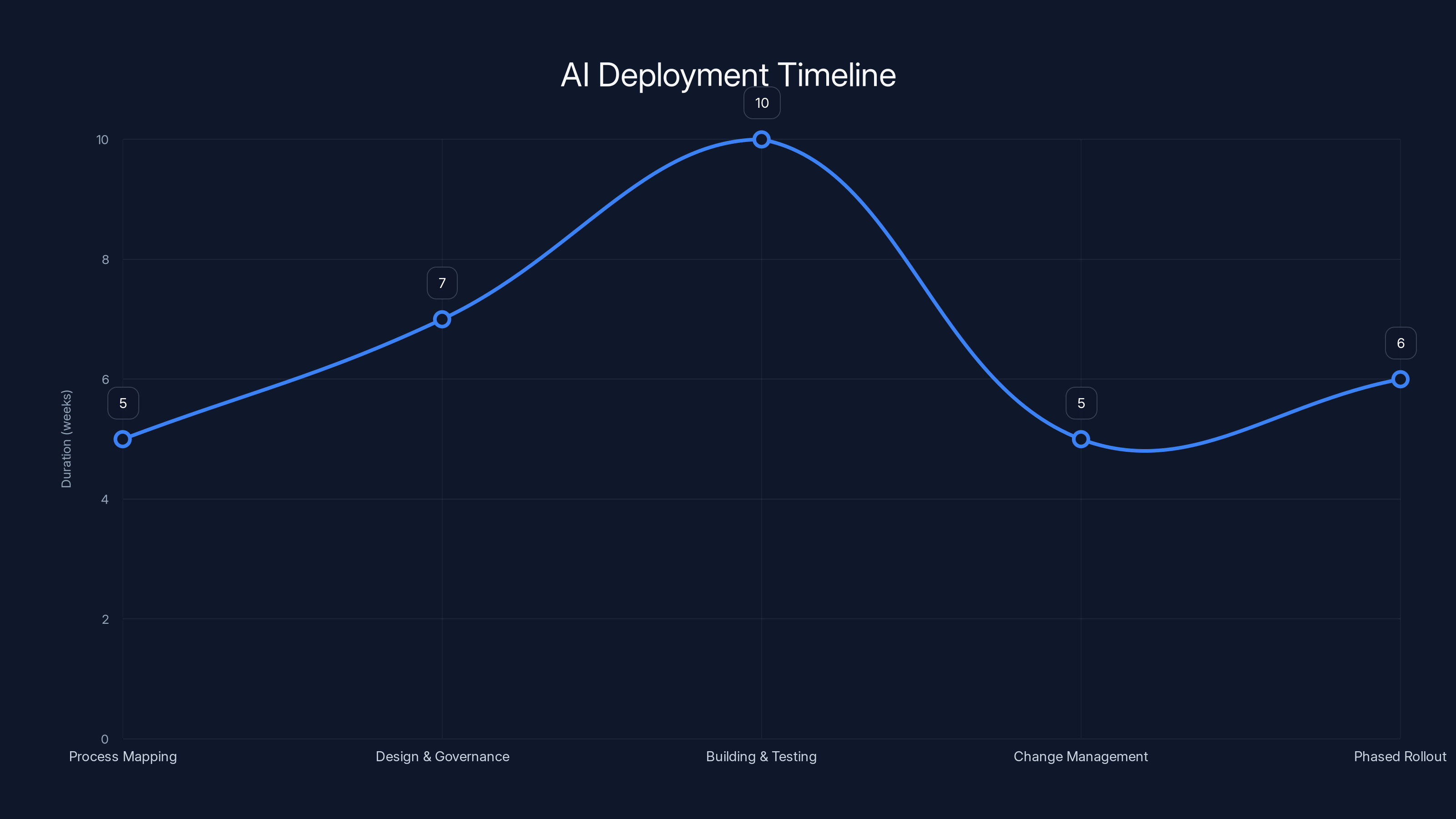AI Deployment Timeline
