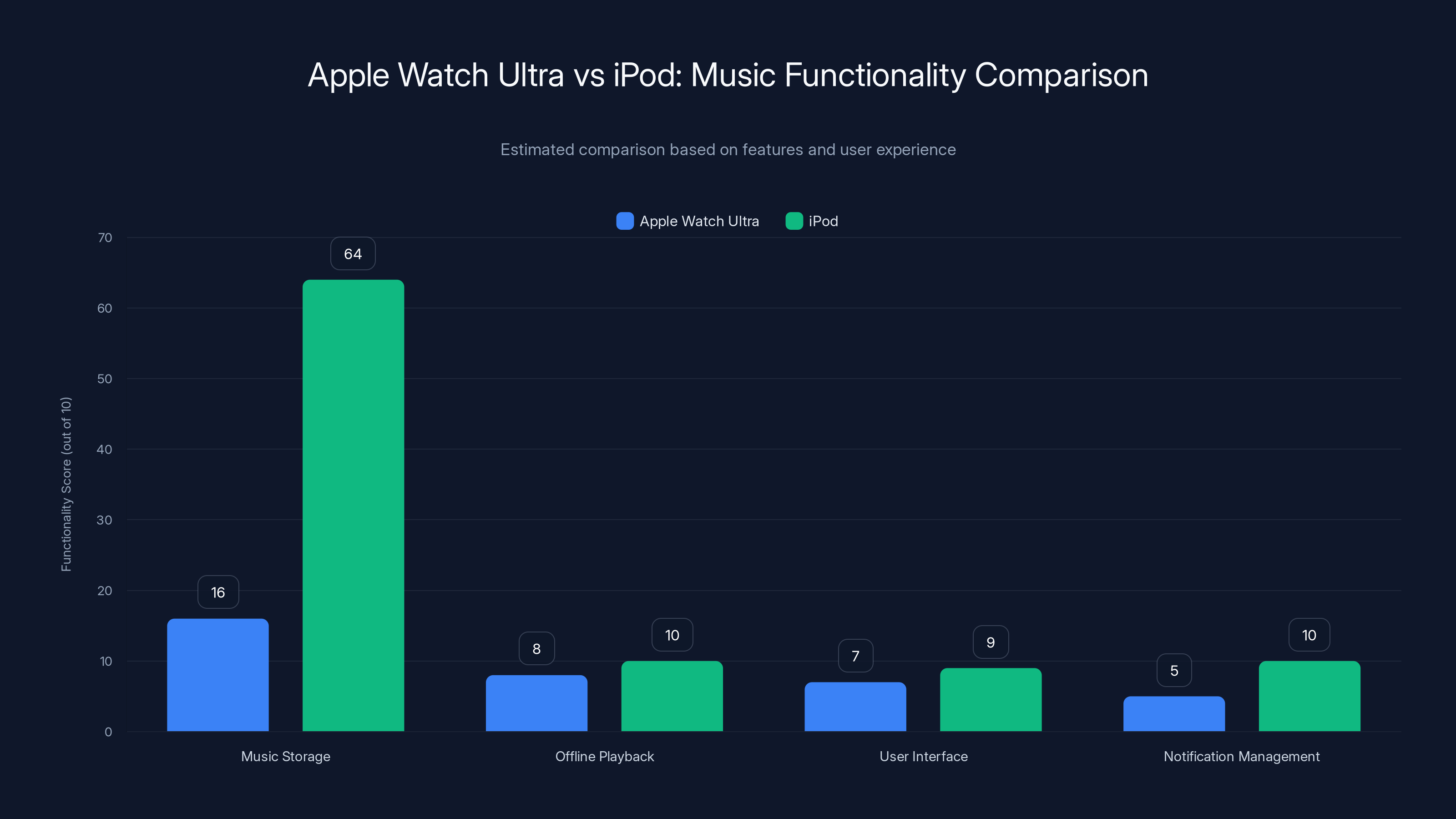 Apple Watch Ultra vs iPod: Music Functionality Comparison