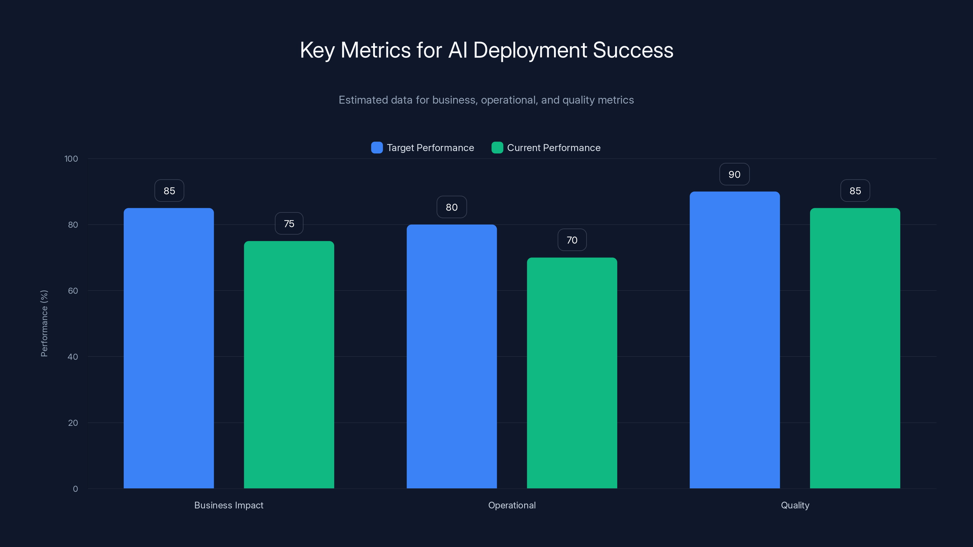 Key Metrics for AI Deployment Success