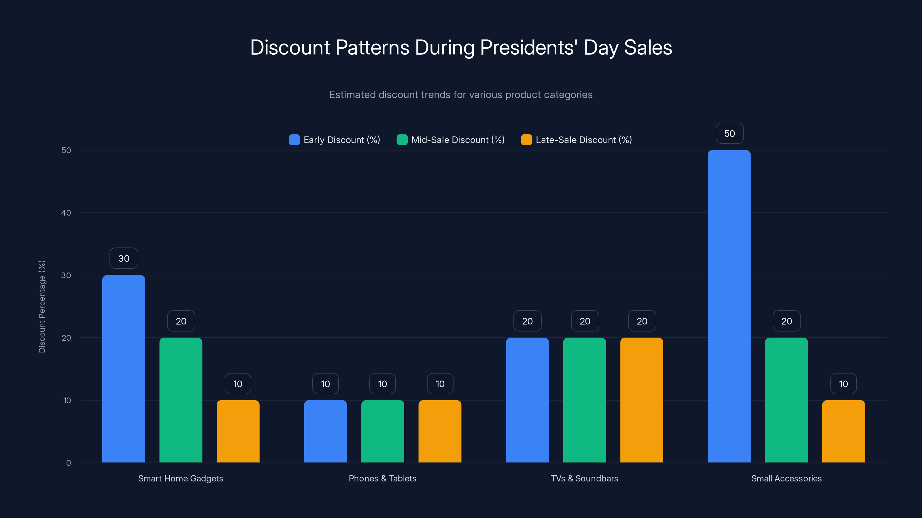 Discount Patterns During Presidents' Day Sales
