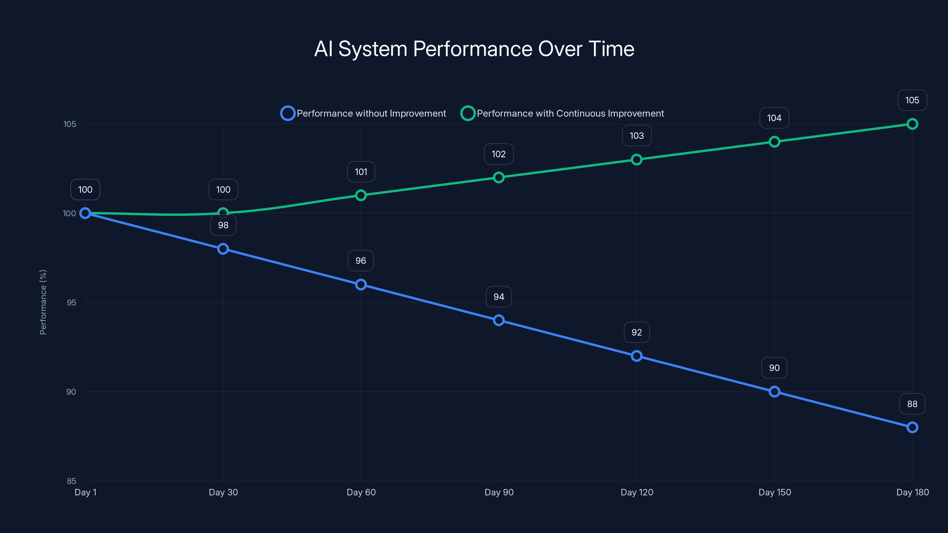 AI System Performance Over Time
