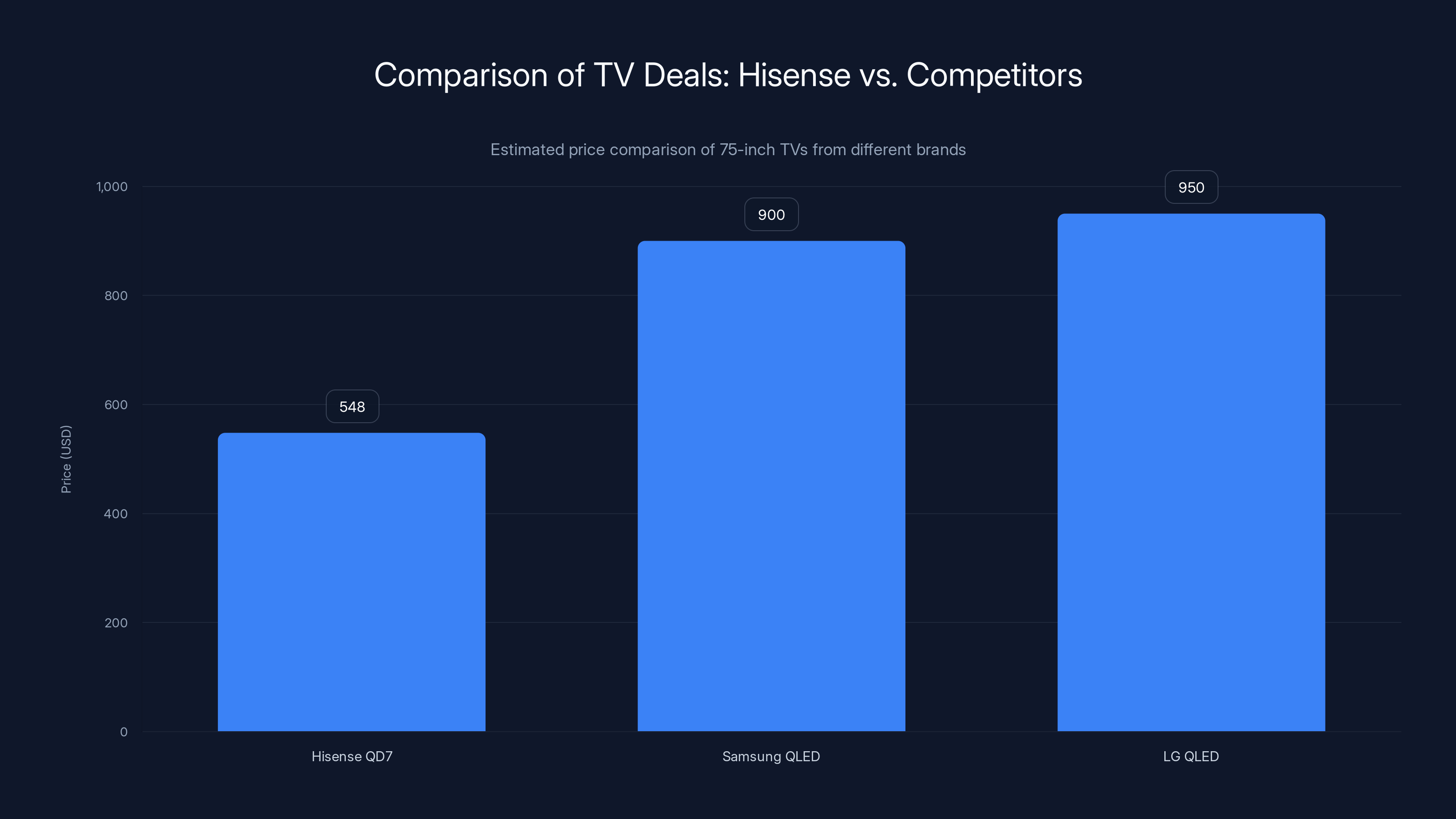 Comparison of TV Deals: Hisense vs. Competitors