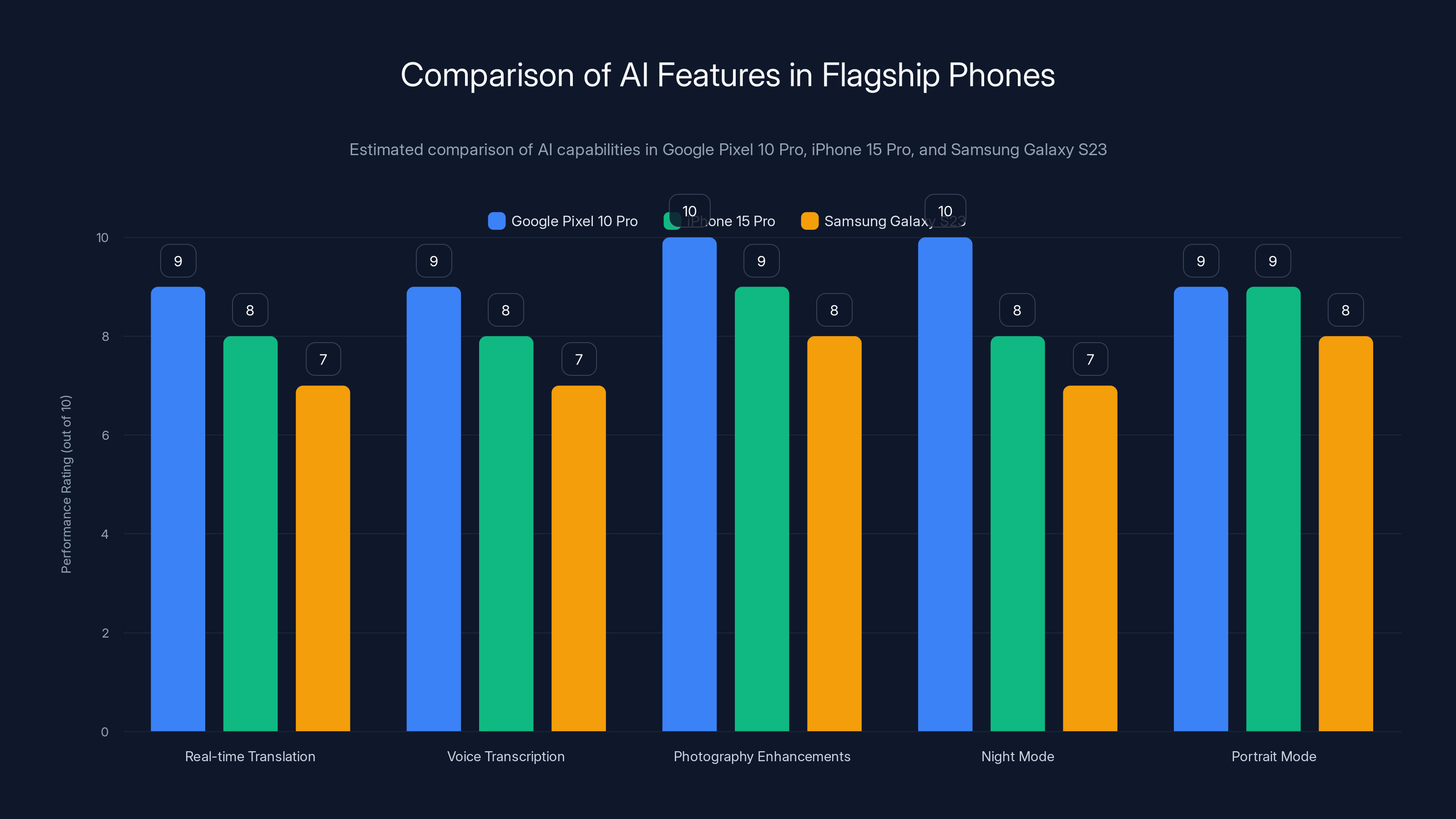 Comparison of AI Features in Flagship Phones