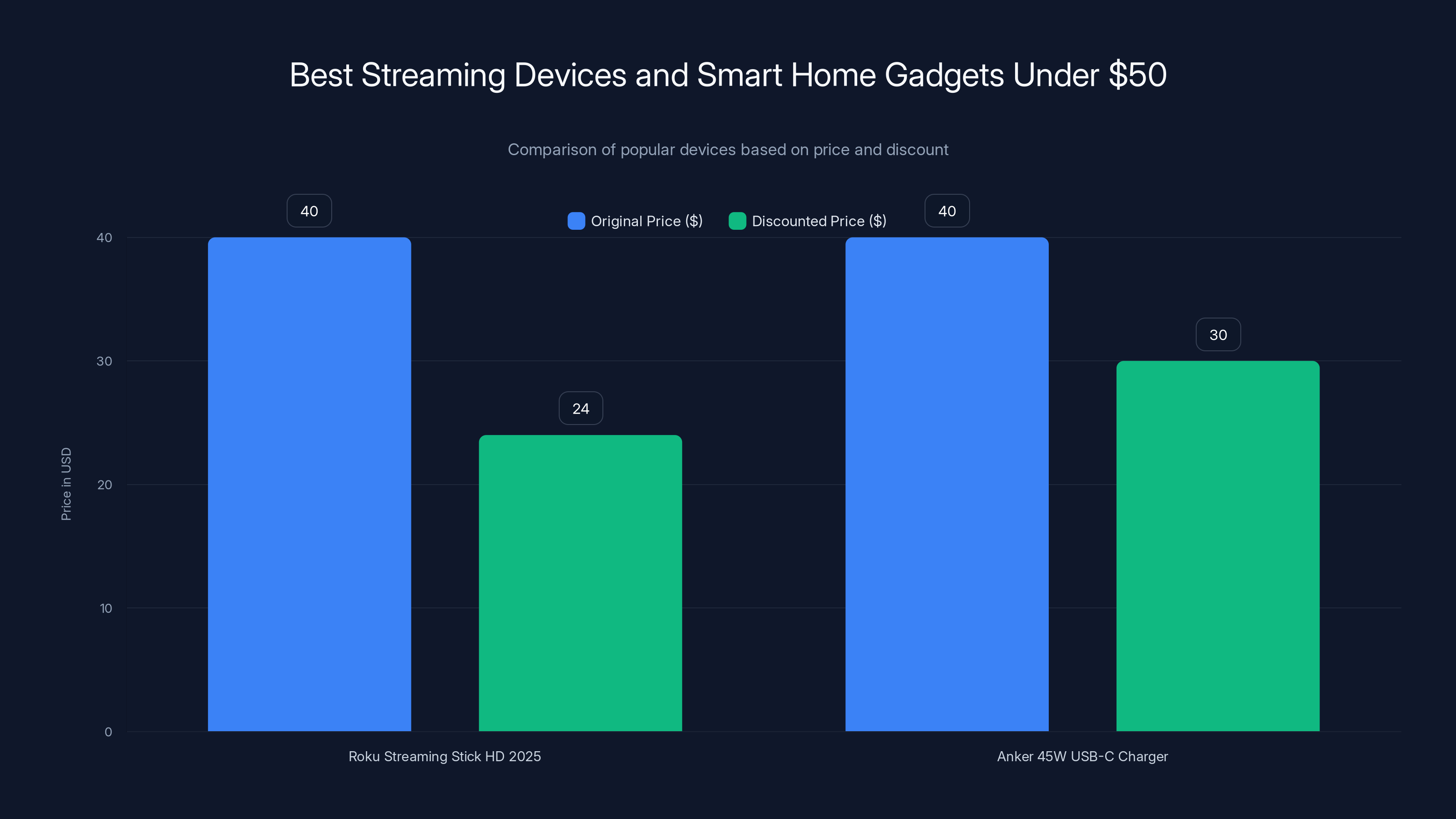 Best Streaming Devices and Smart Home Gadgets Under $50