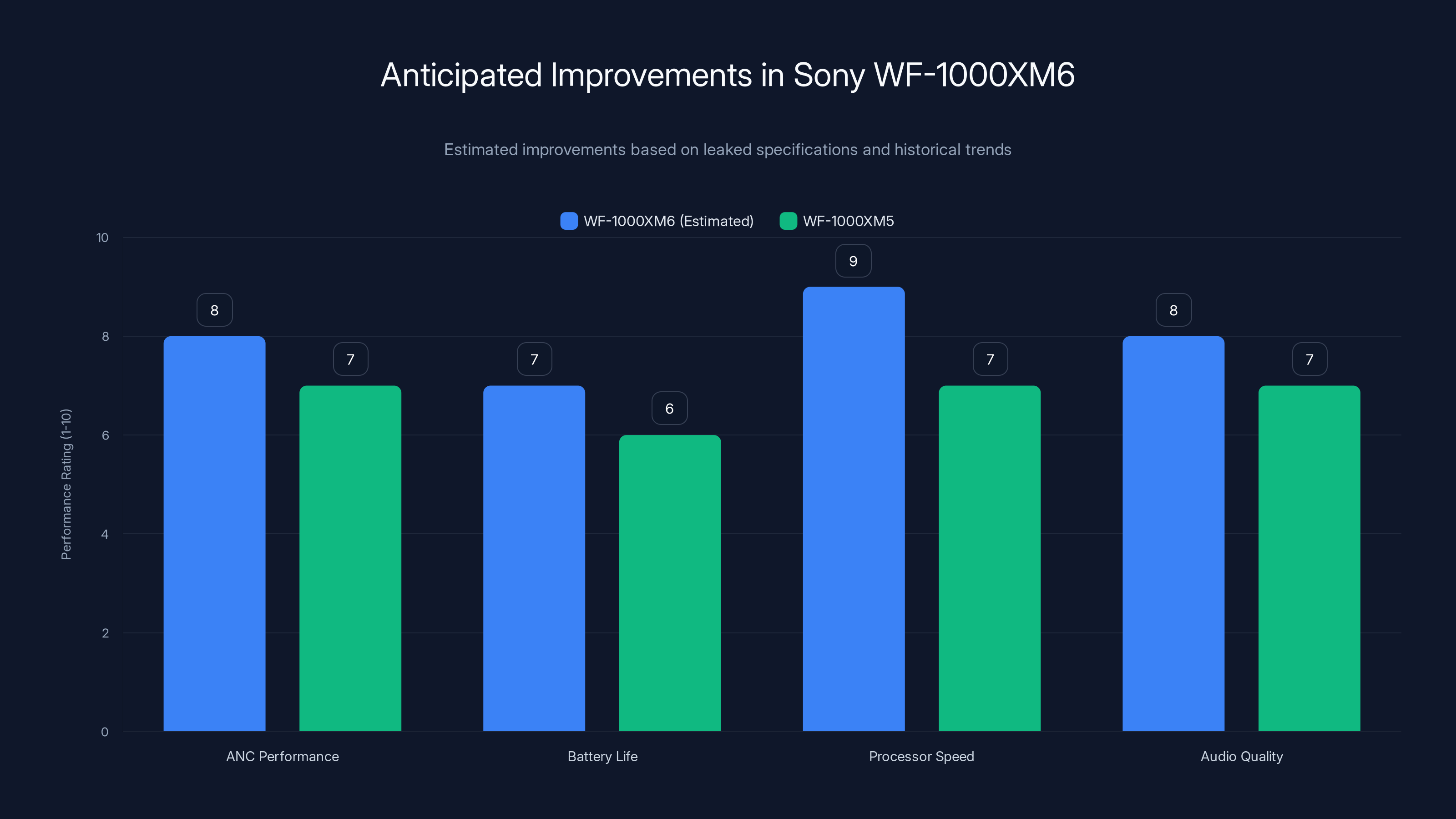 Anticipated Improvements in Sony WF-1000XM6