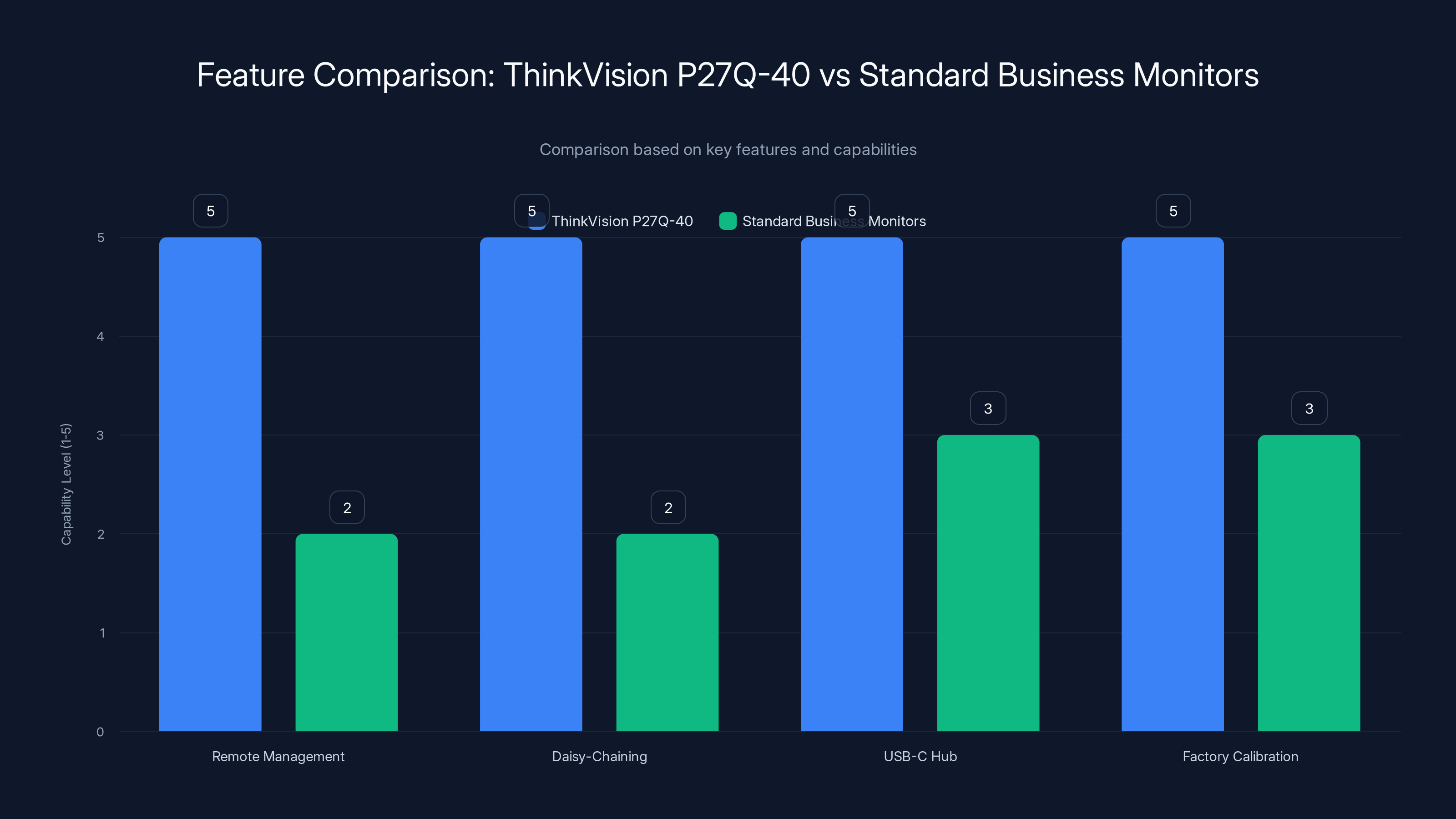 Feature Comparison: ThinkVision P27Q-40 vs Standard Business Monitors