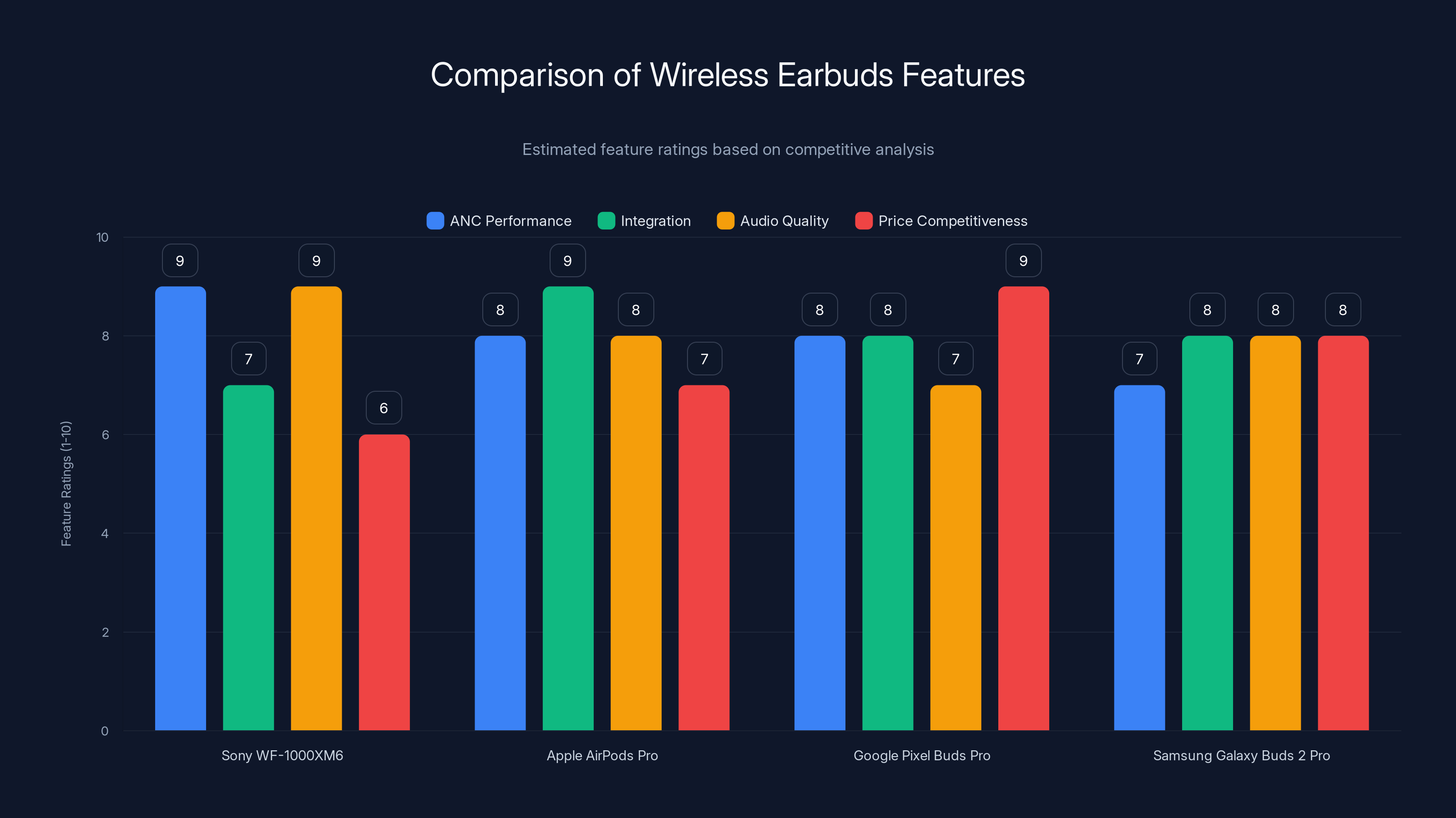 Comparison of Wireless Earbuds Features