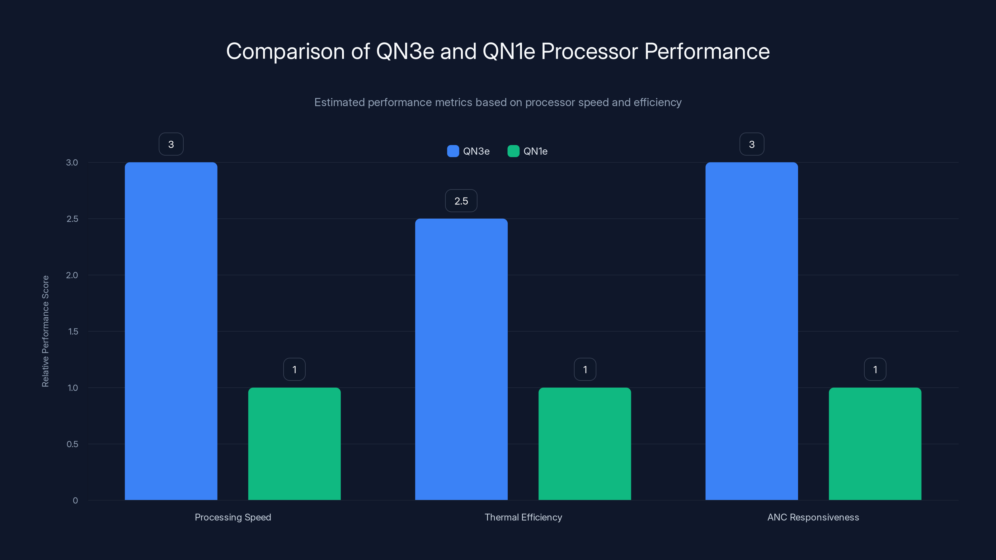 Comparison of QN3e and QN1e Processor Performance
