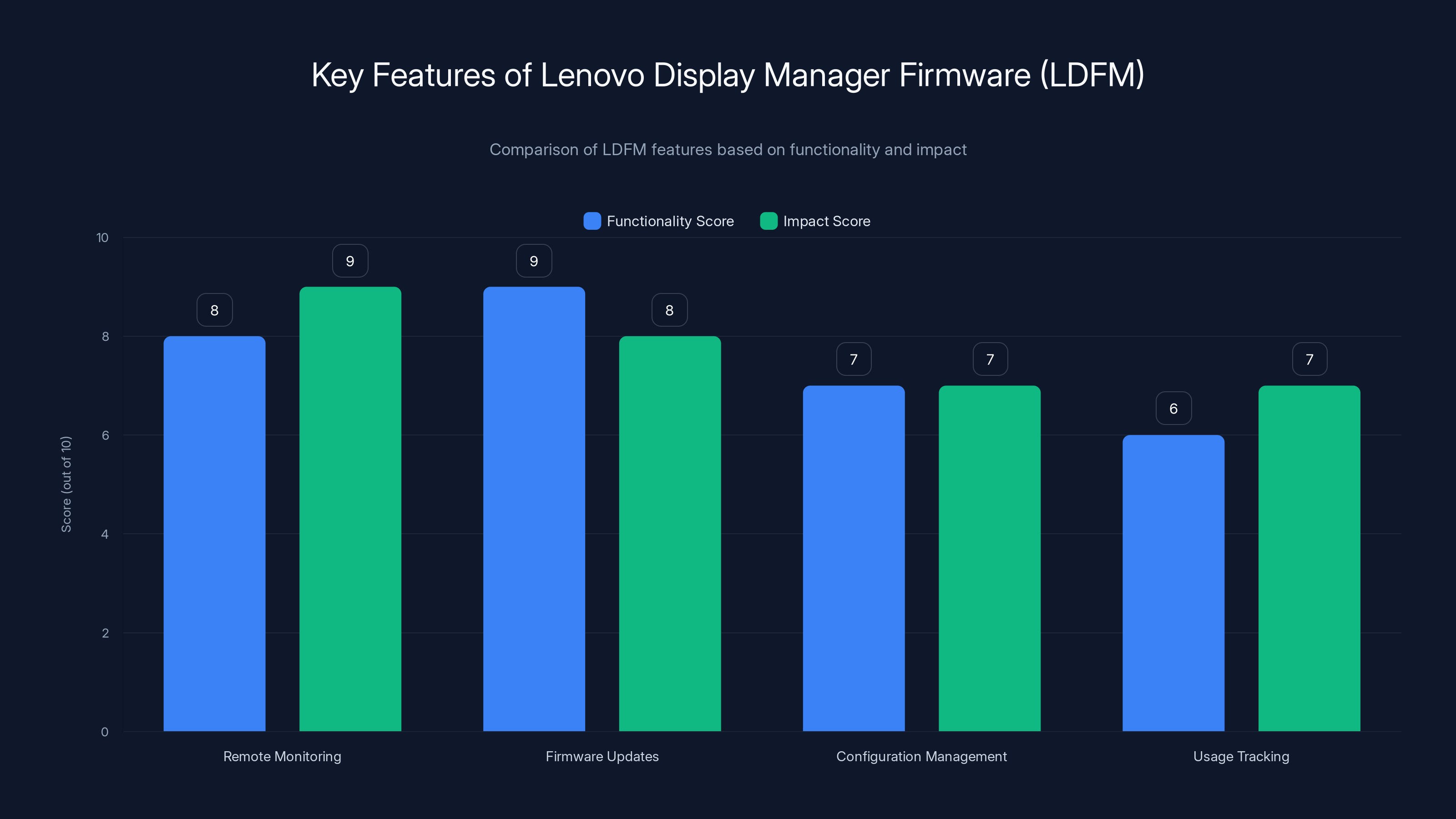 Key Features of Lenovo Display Manager Firmware (LDFM)