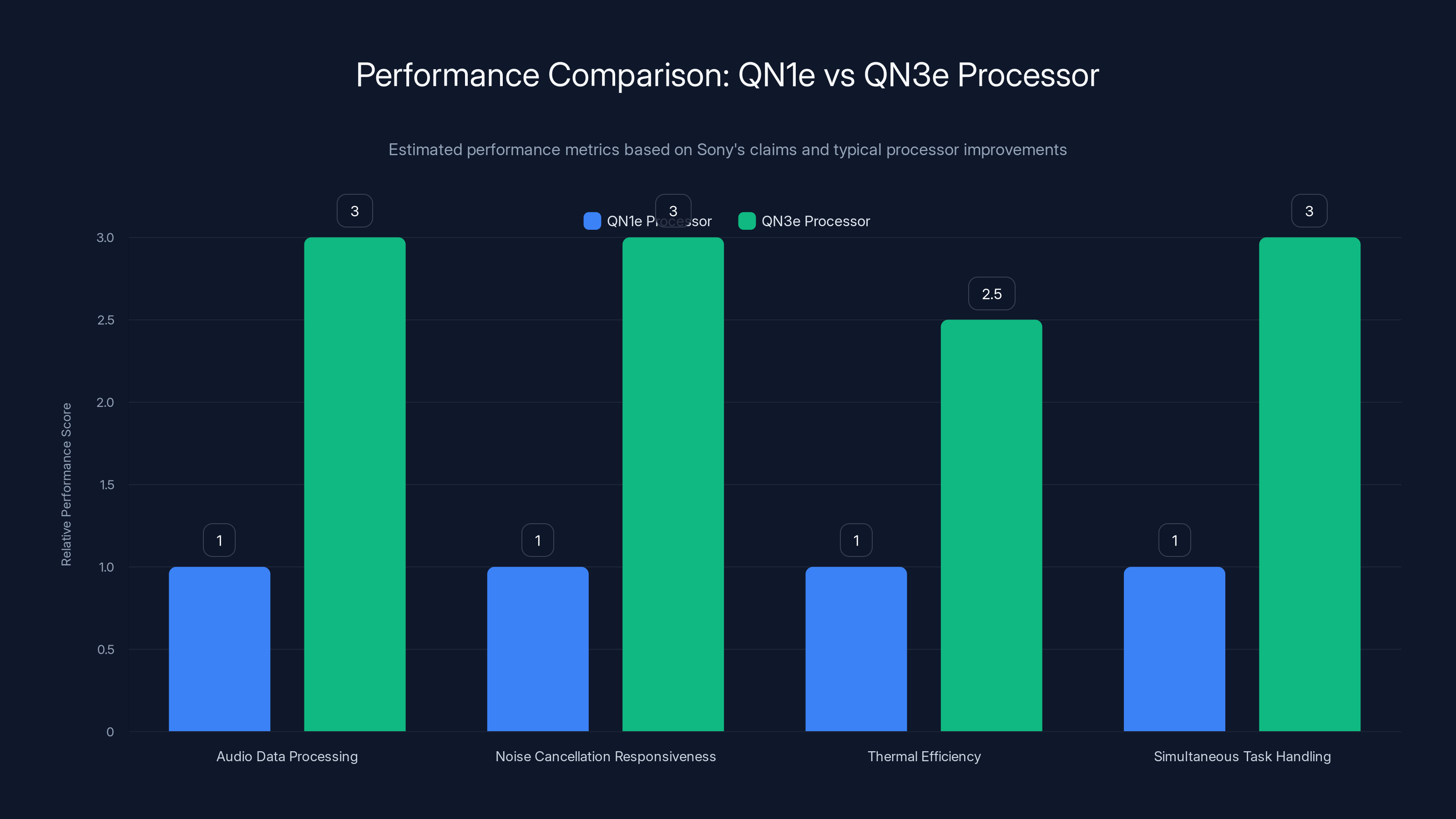 Performance Comparison: QN1e vs QN3e Processor