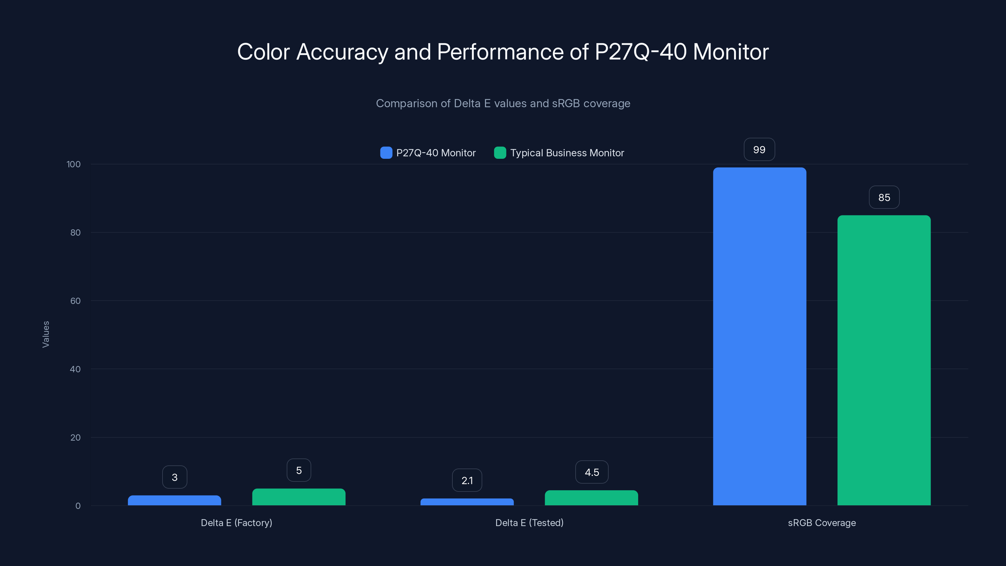 Color Accuracy and Performance of P27Q-40 Monitor