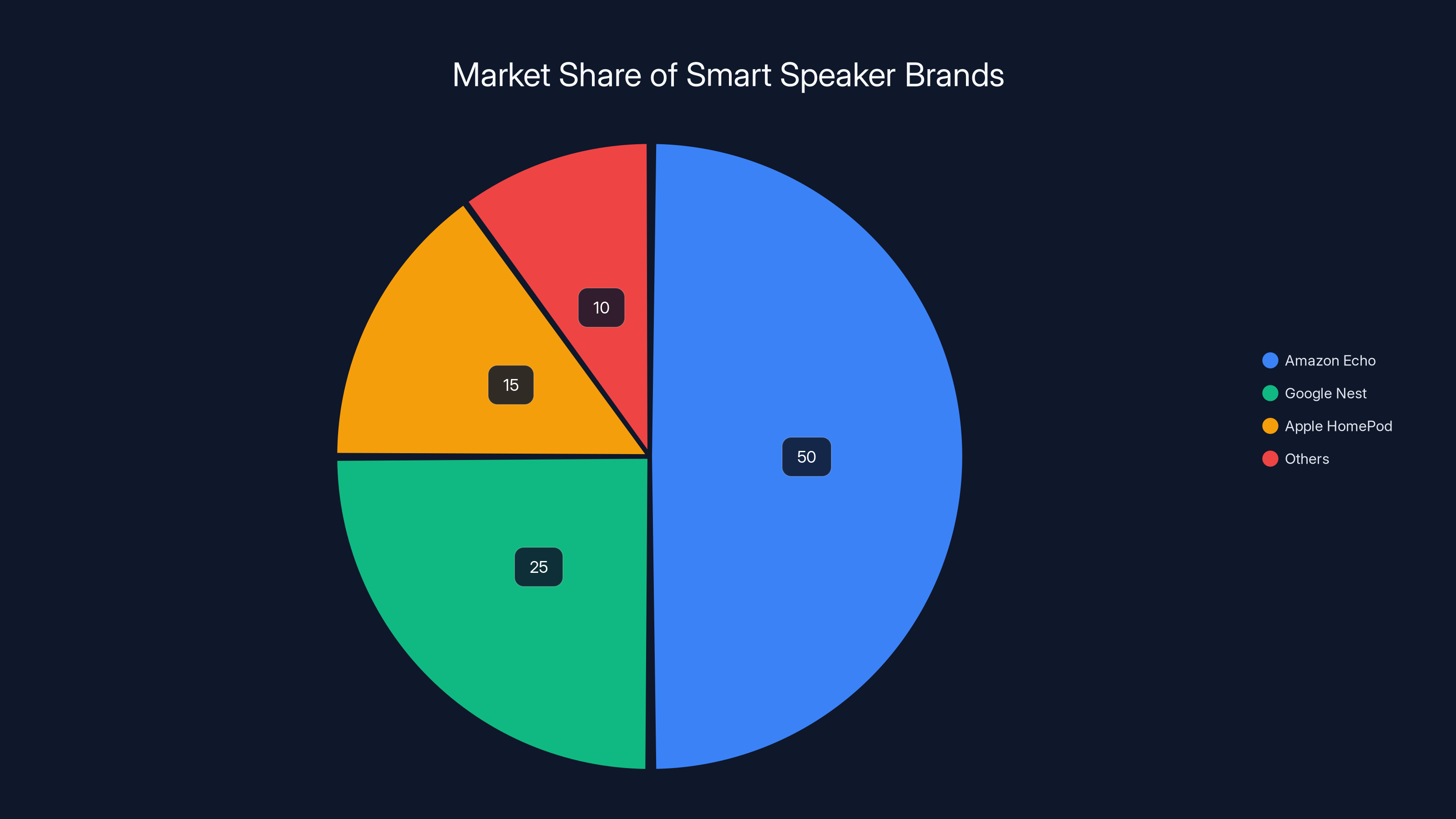 Market Share of Smart Speaker Brands