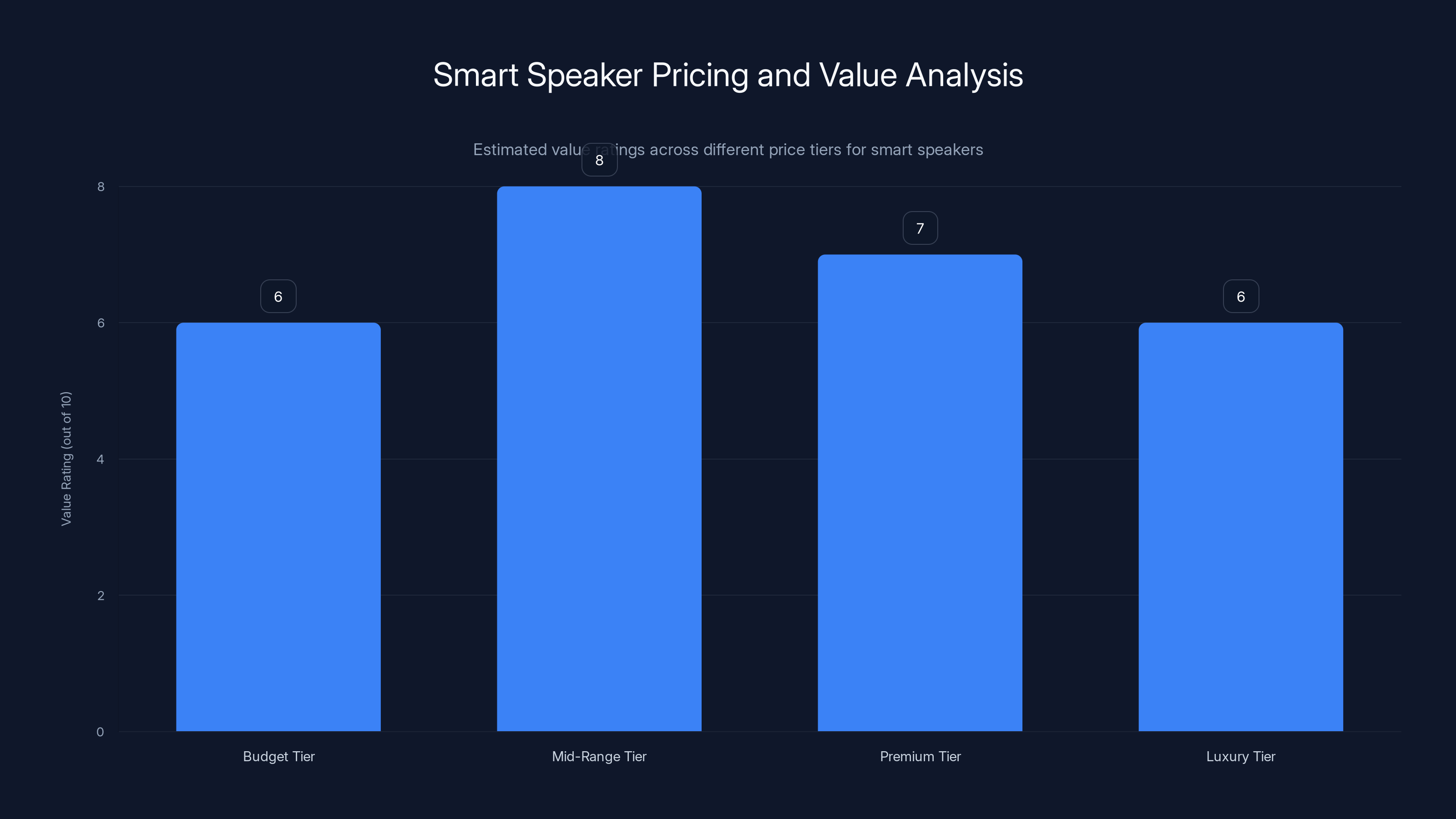 Smart Speaker Pricing and Value Analysis