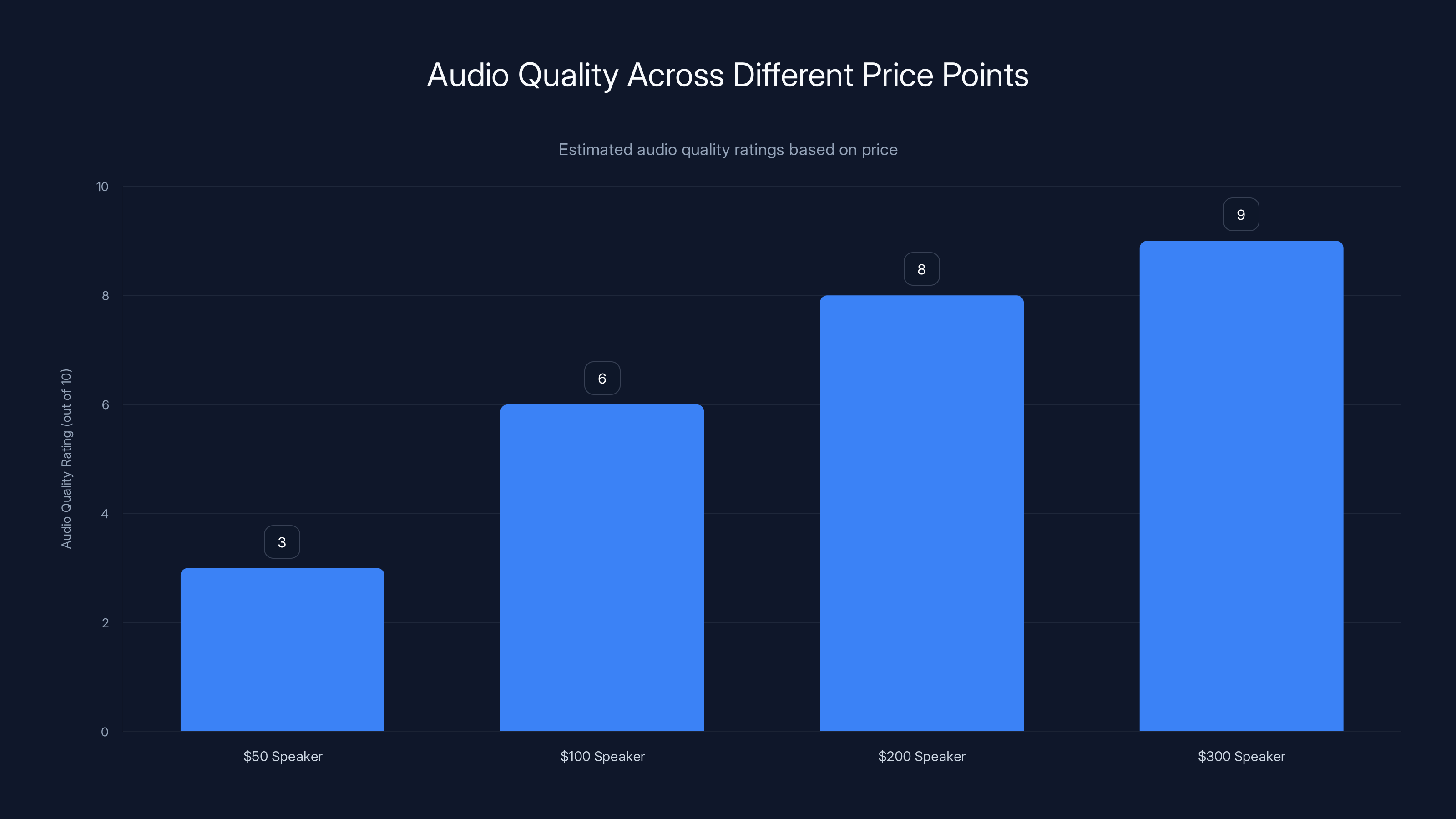 Audio Quality Across Different Price Points