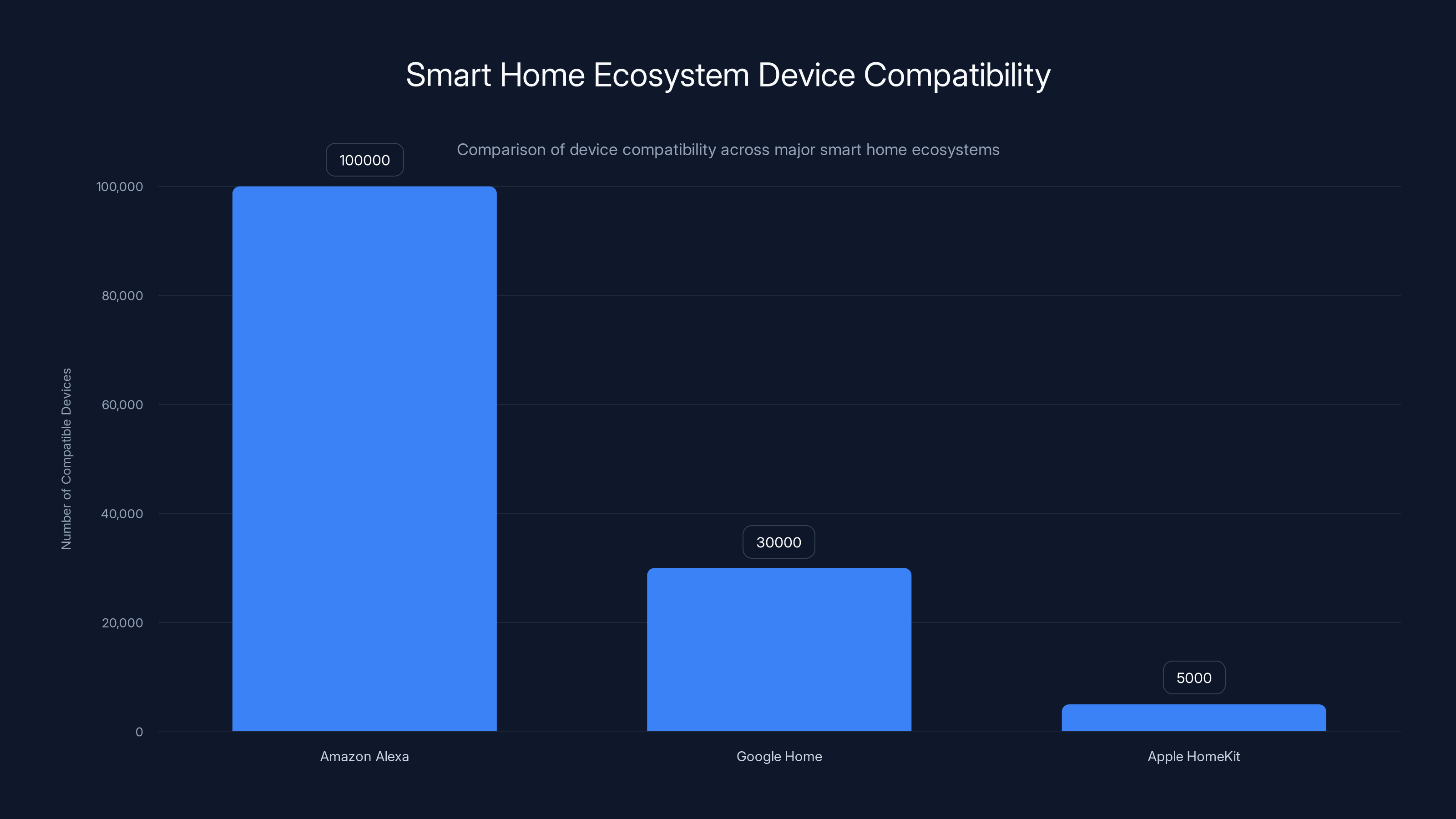Smart Home Ecosystem Device Compatibility