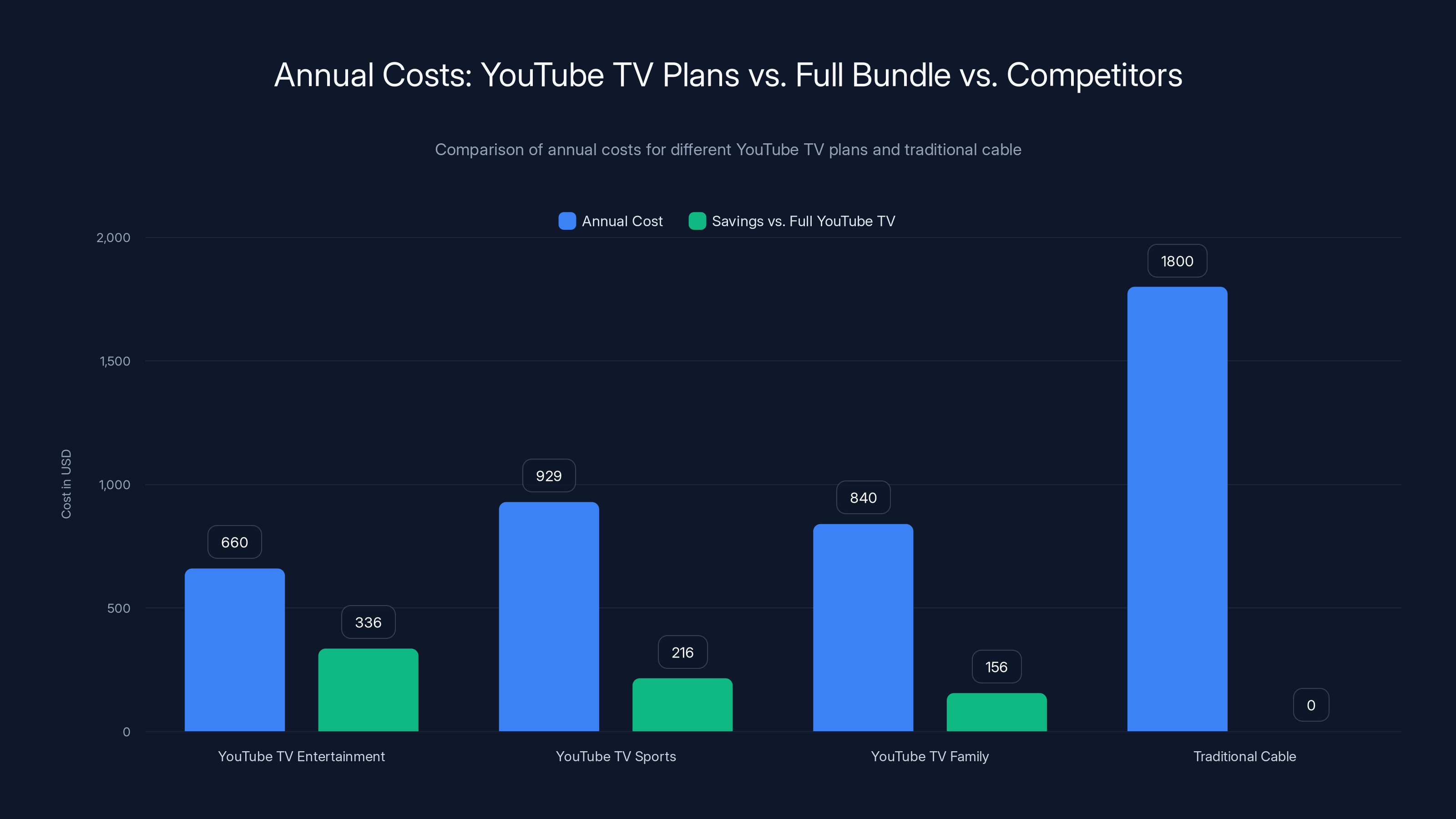 Annual Costs: YouTube TV Plans vs. Full Bundle vs. Competitors