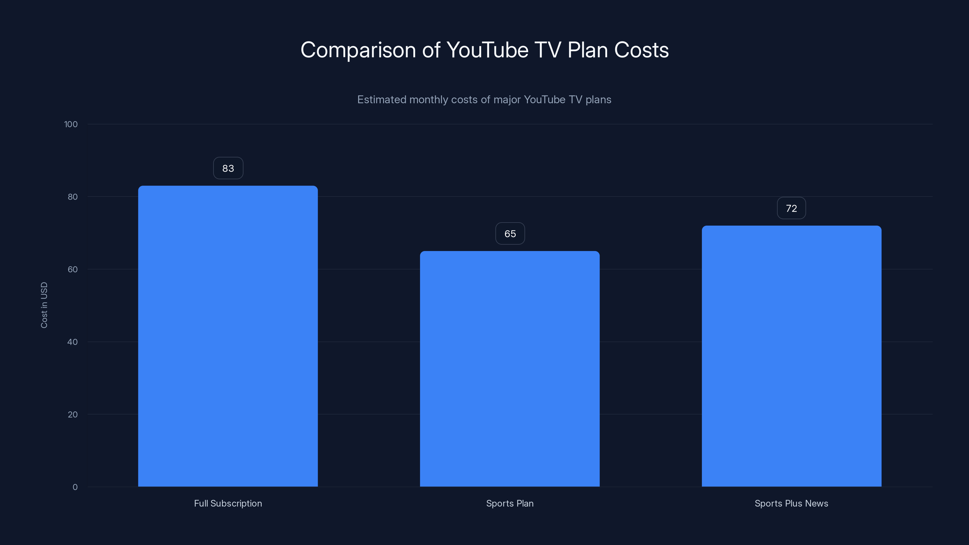 Comparison of YouTube TV Plan Costs