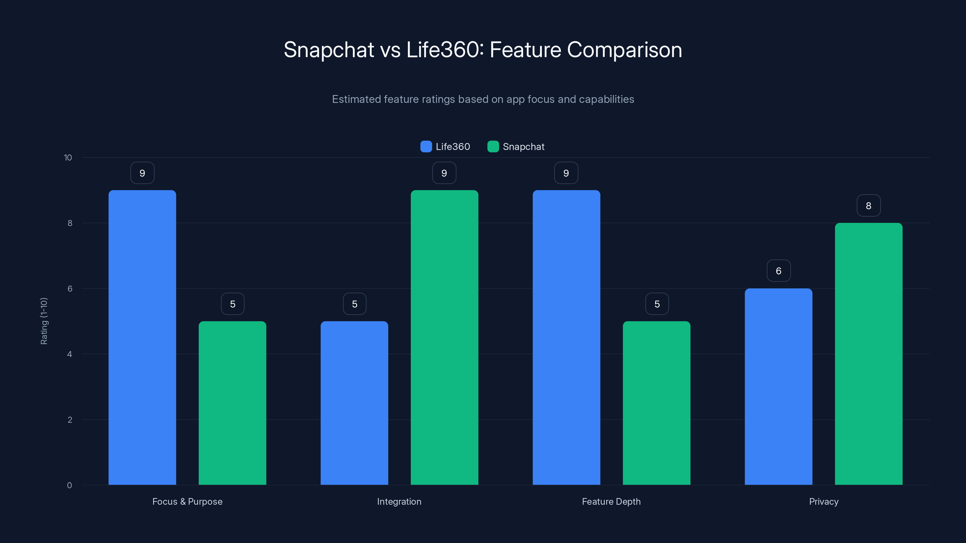 Snapchat vs Life360: Feature Comparison