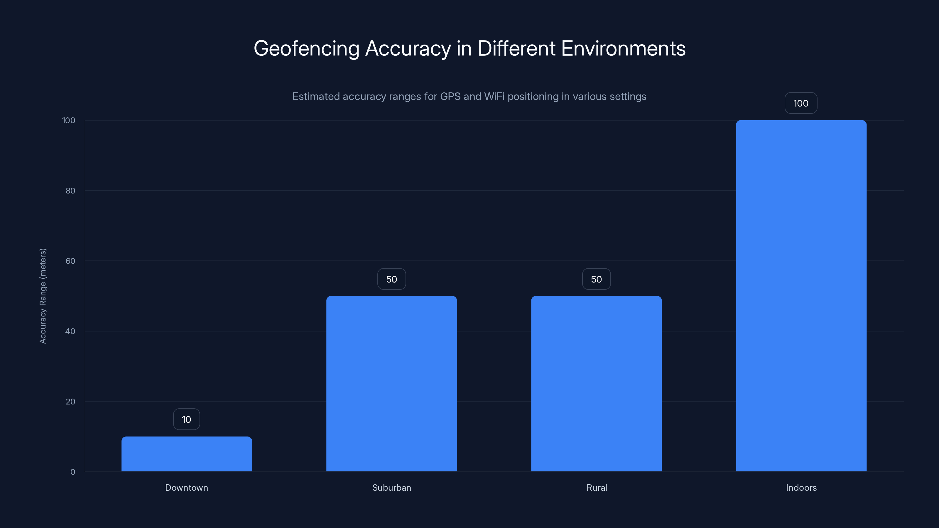 Geofencing Accuracy in Different Environments