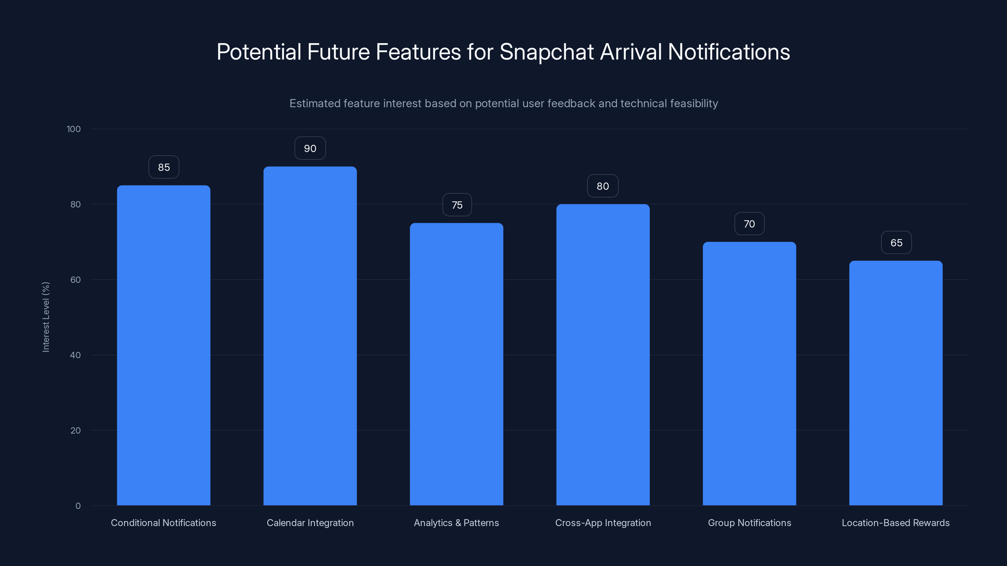 Potential Future Features for Snapchat Arrival Notifications