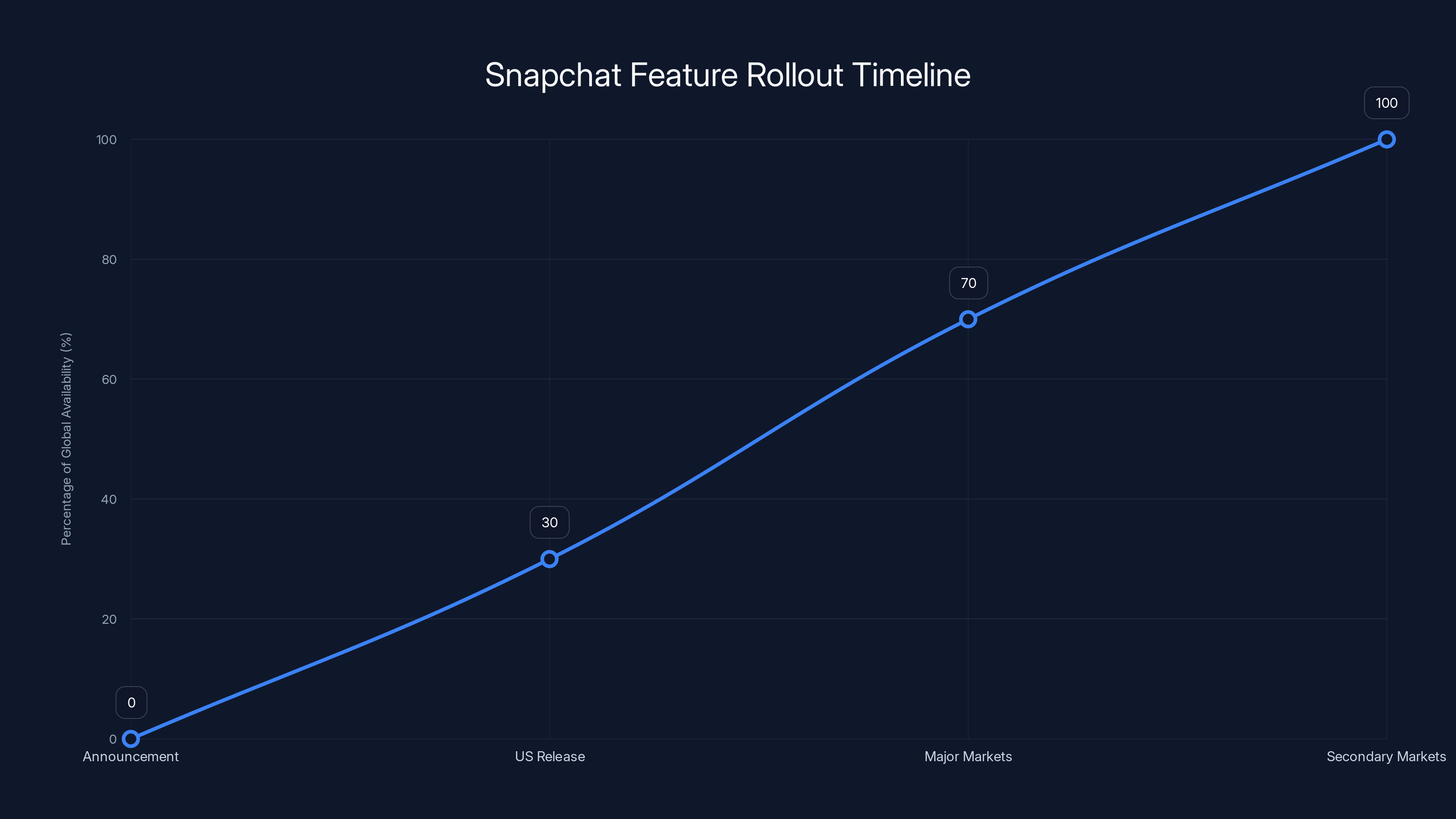 Snapchat Feature Rollout Timeline