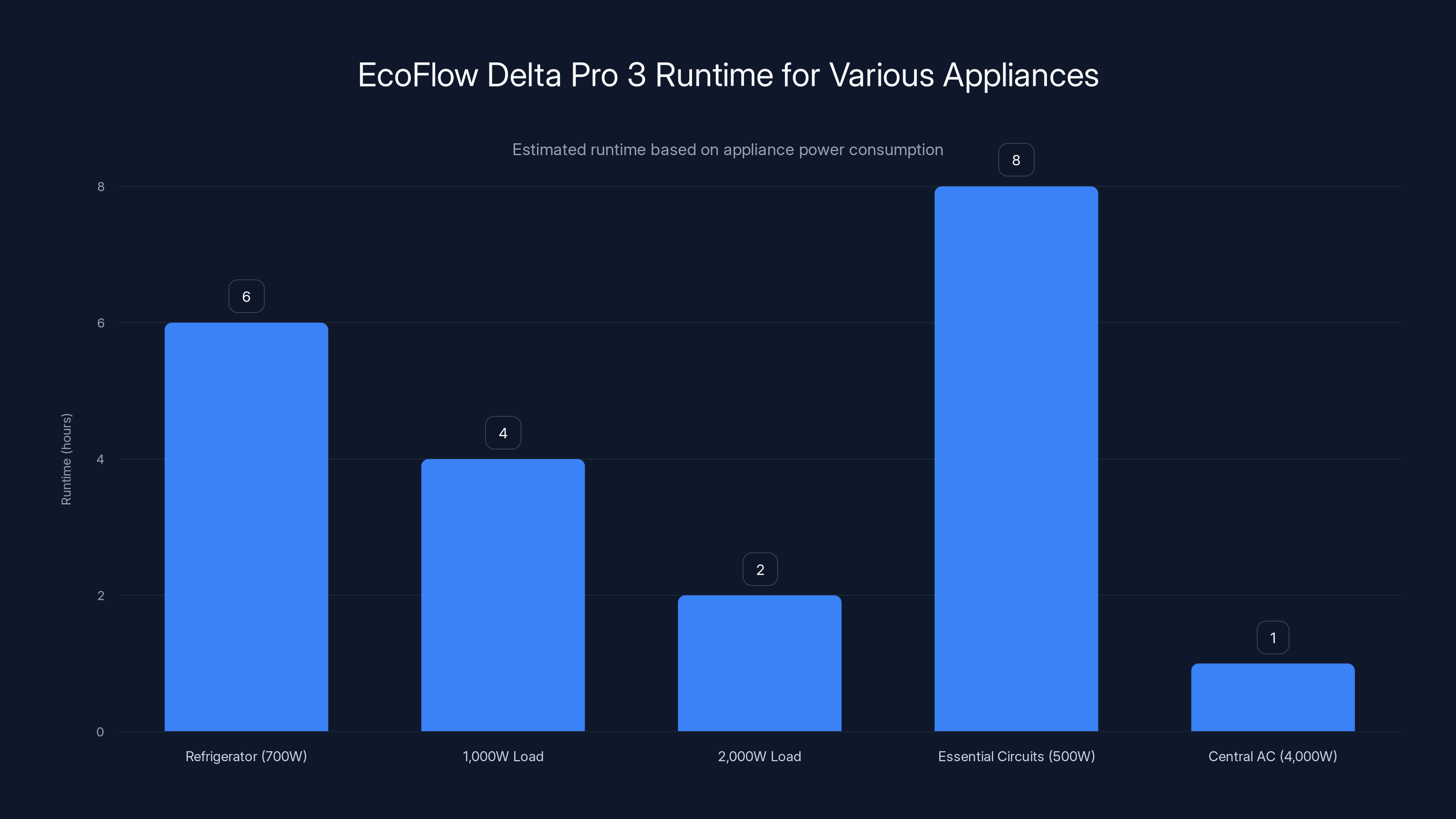 EcoFlow Delta Pro 3 Runtime for Various Appliances