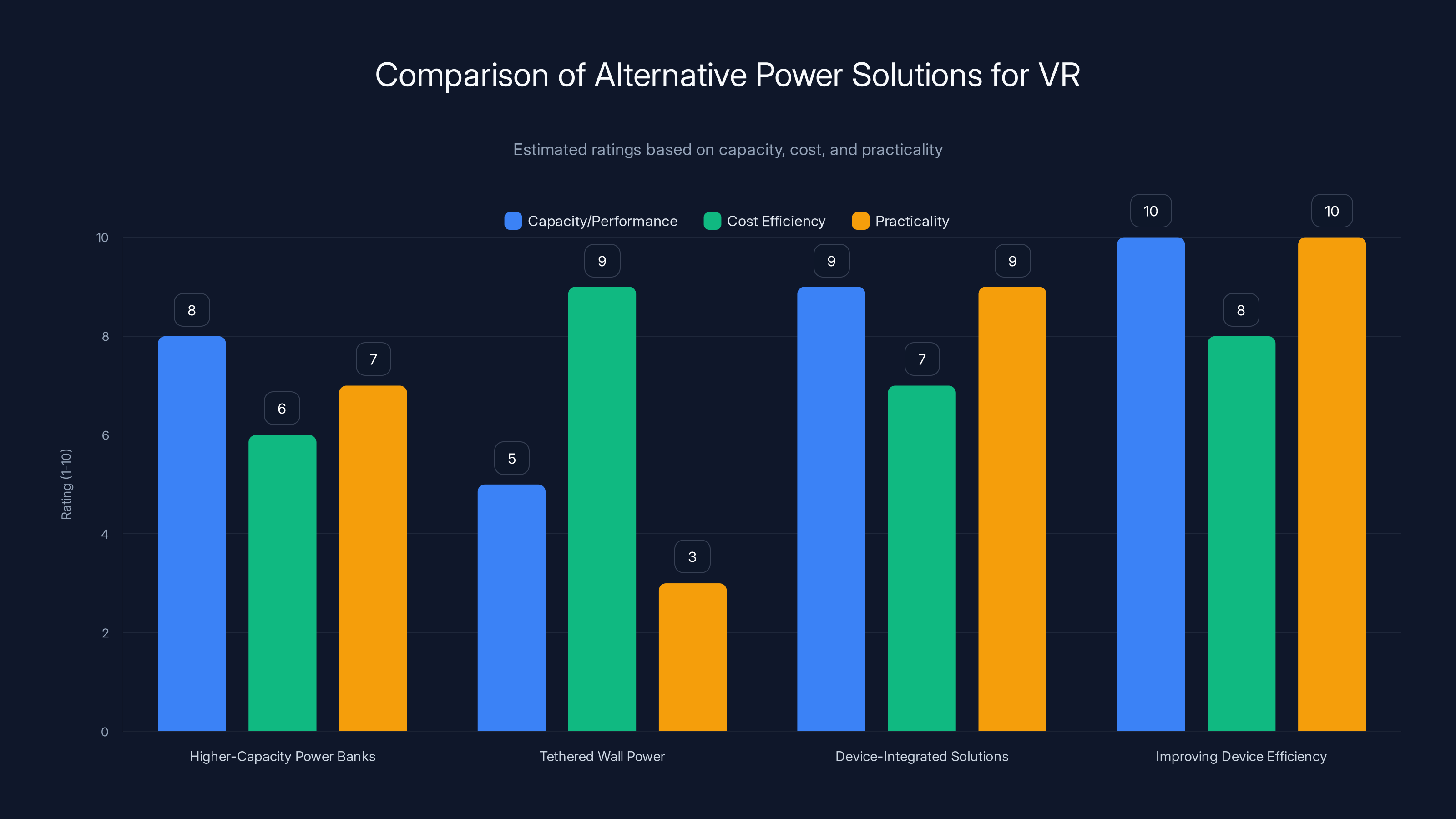 Comparison of Alternative Power Solutions for VR