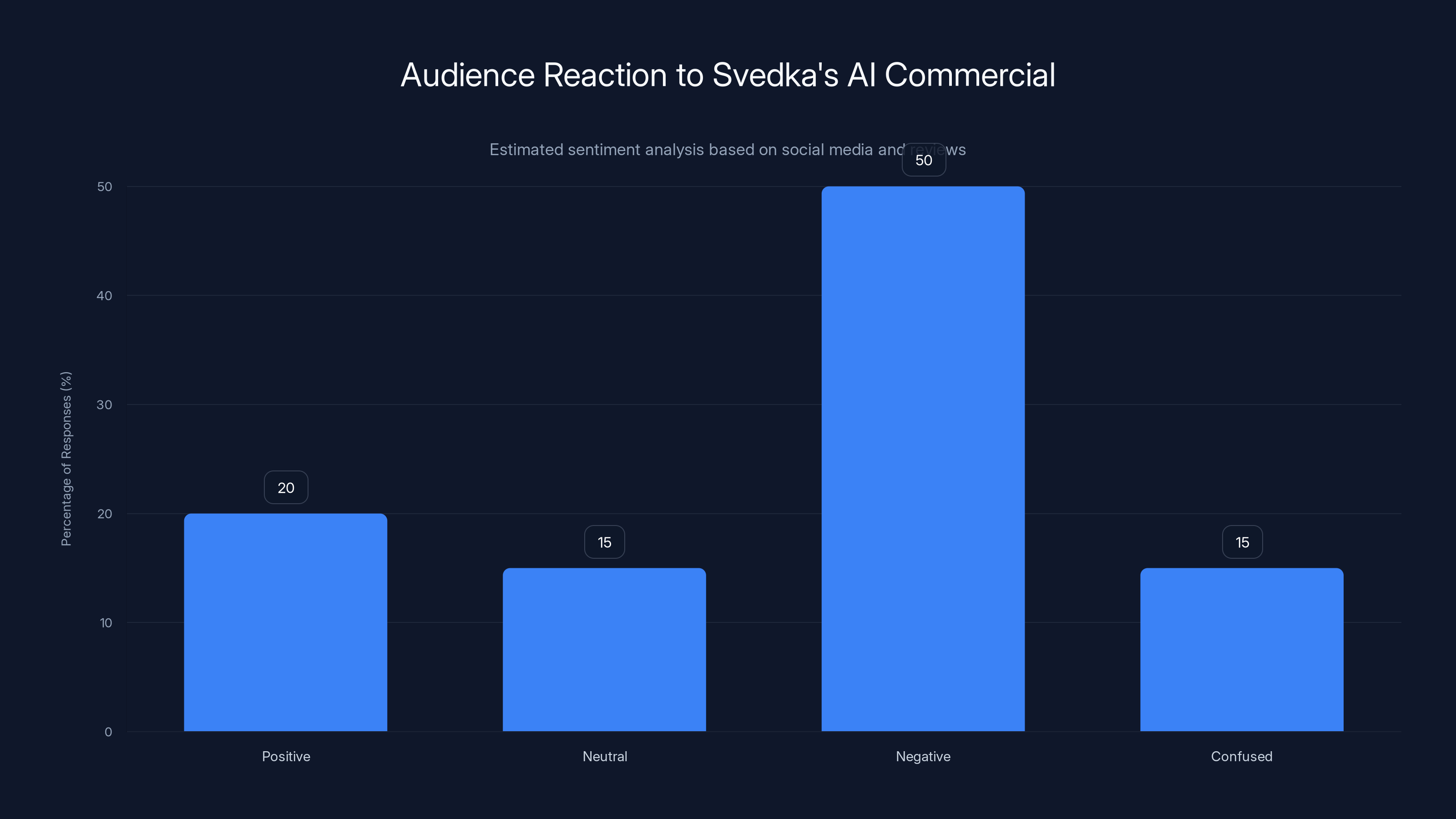 Audience Reaction to Svedka's AI Commercial