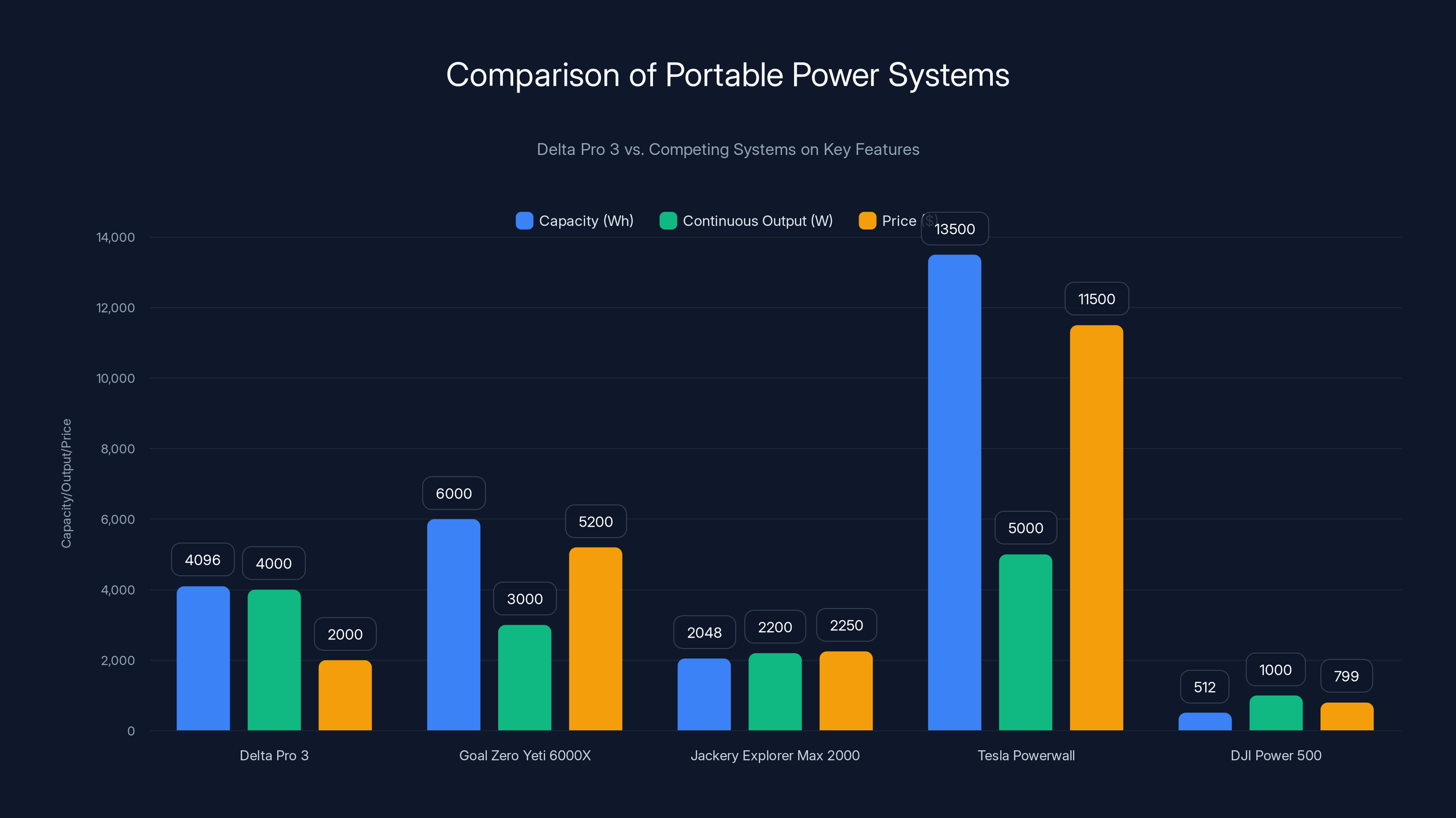 Comparison of Portable Power Systems
