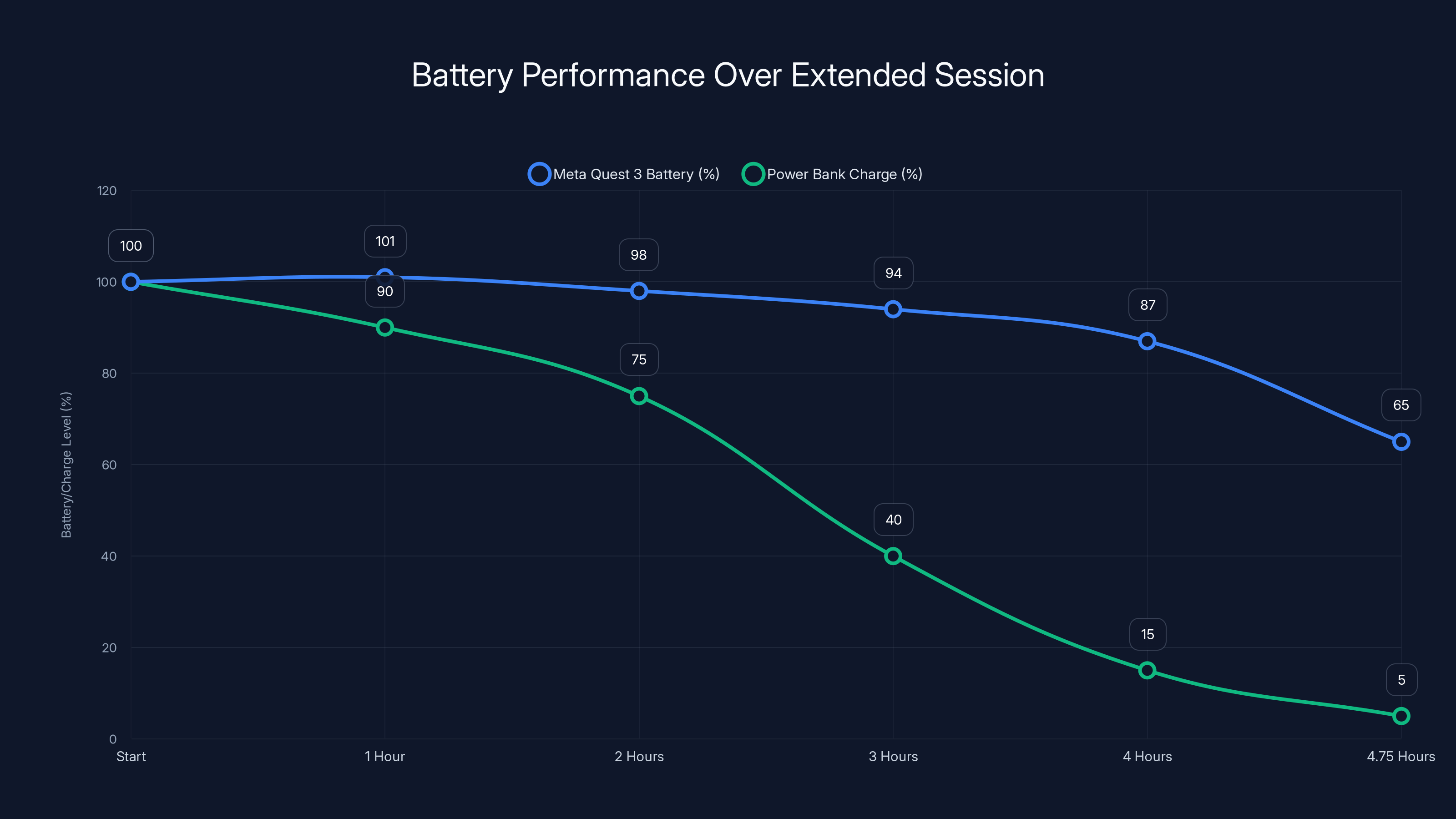 Battery Performance Over Extended Session