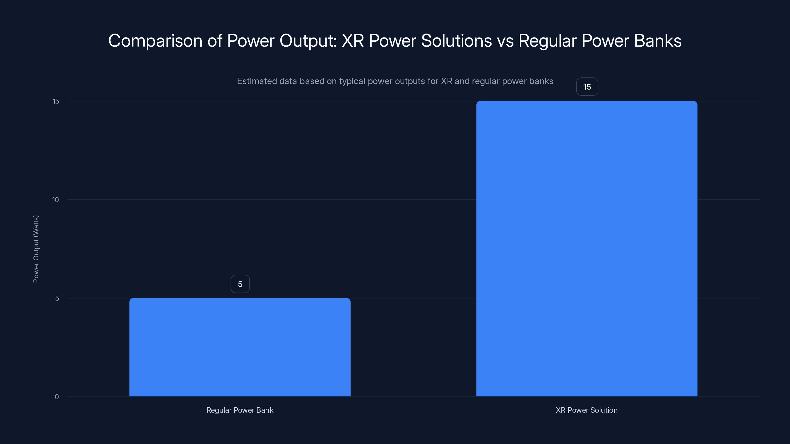 Comparison of Power Output: XR Power Solutions vs Regular Power Banks