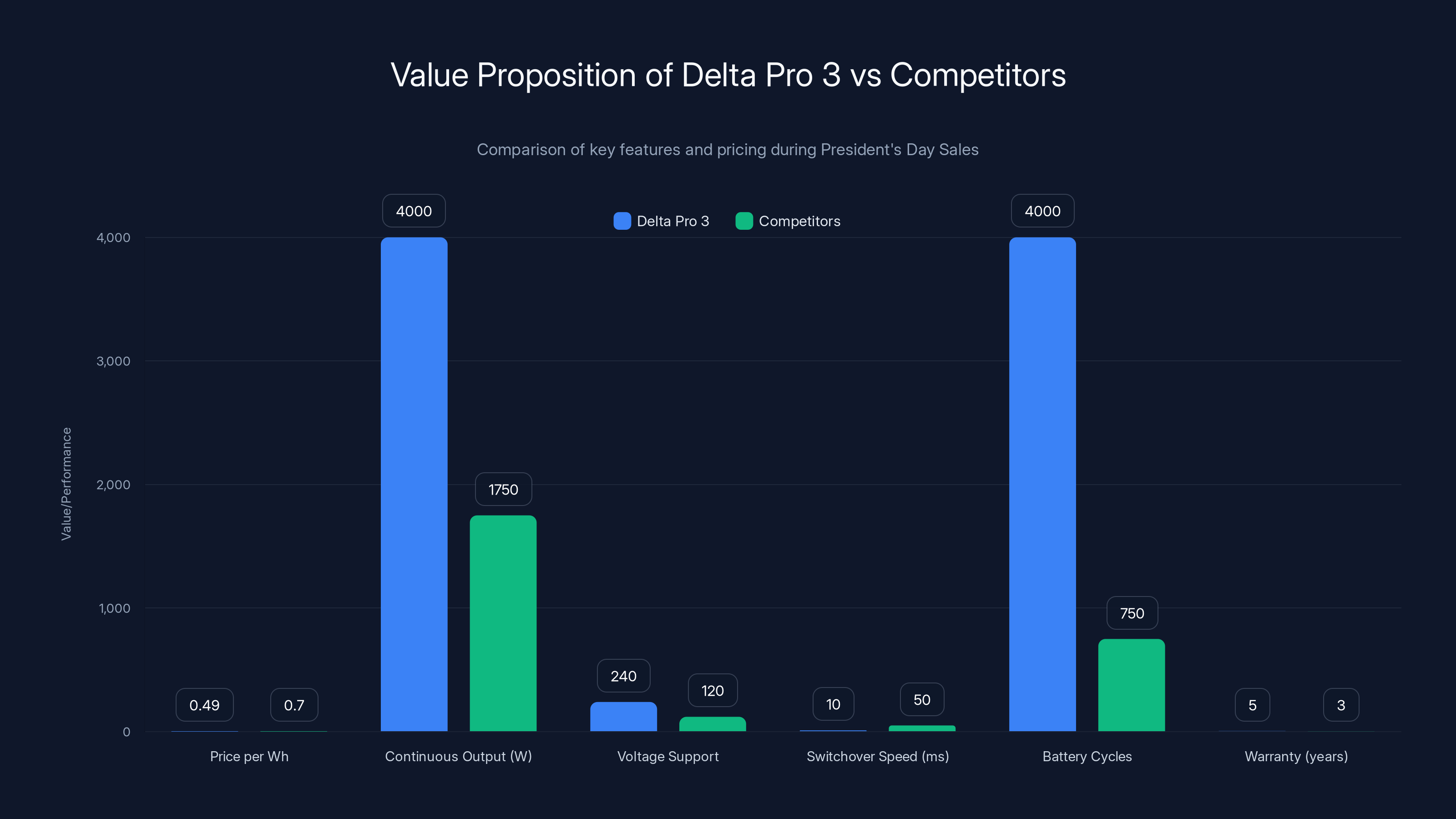 Value Proposition of Delta Pro 3 vs Competitors