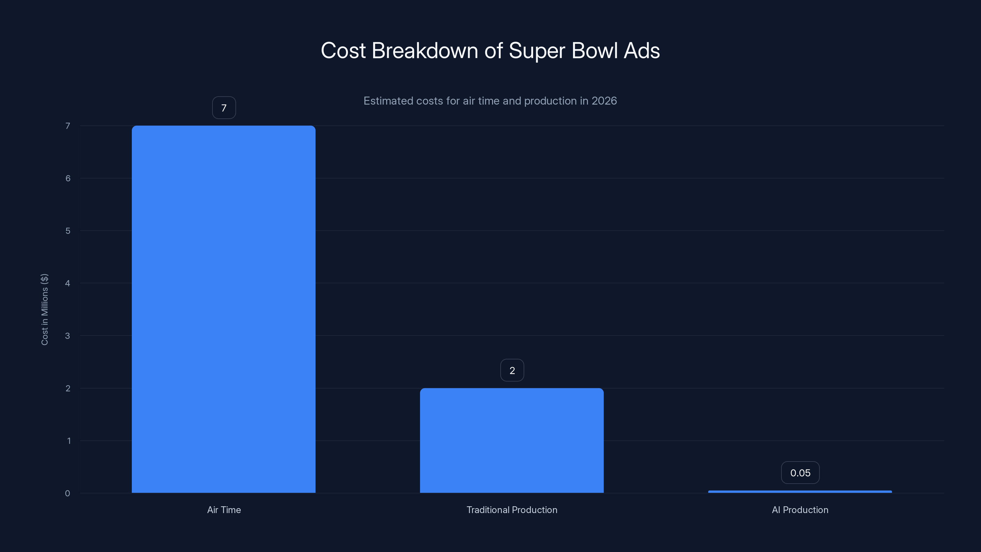 Cost Breakdown of Super Bowl Ads