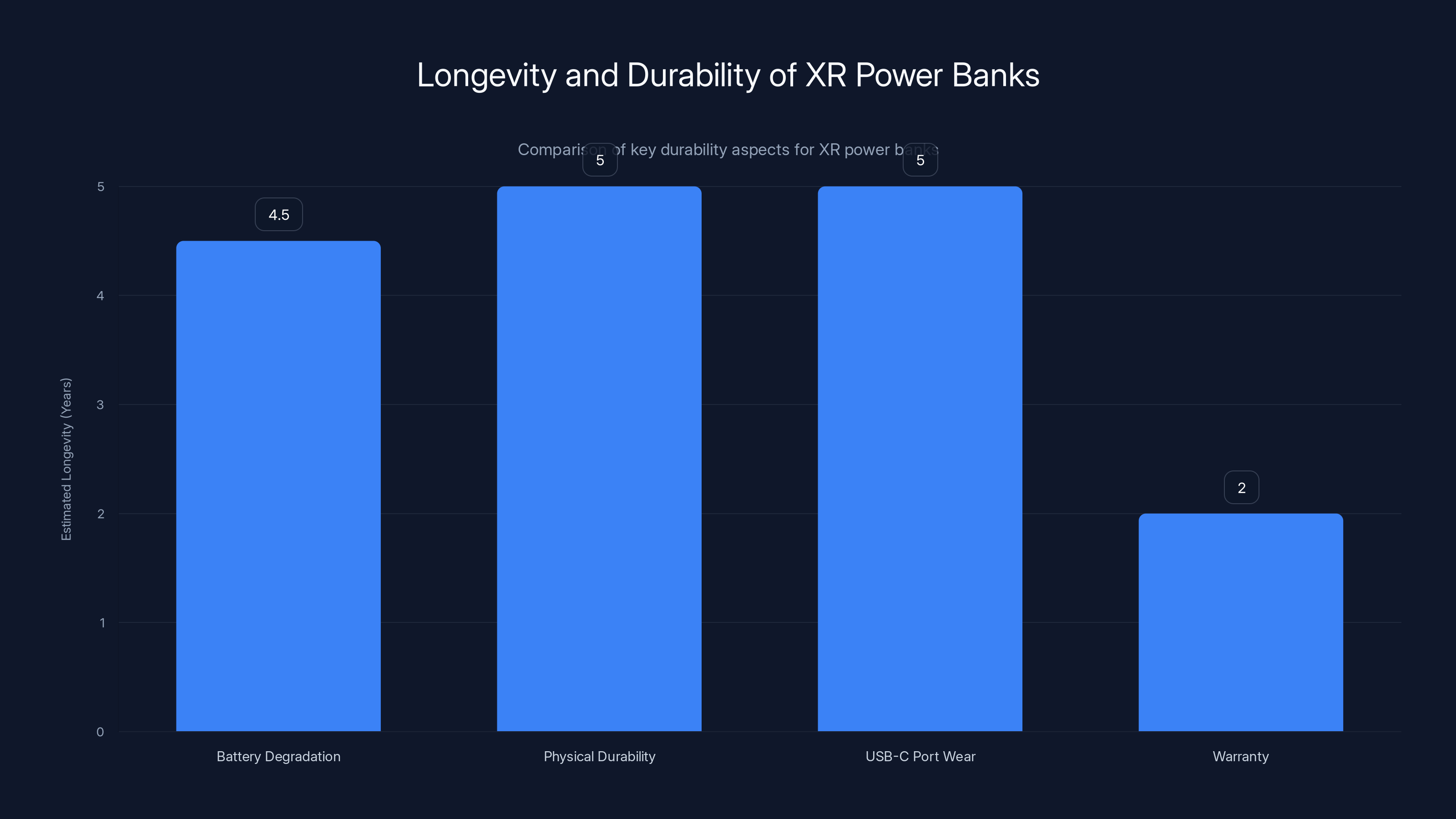 Longevity and Durability of XR Power Banks