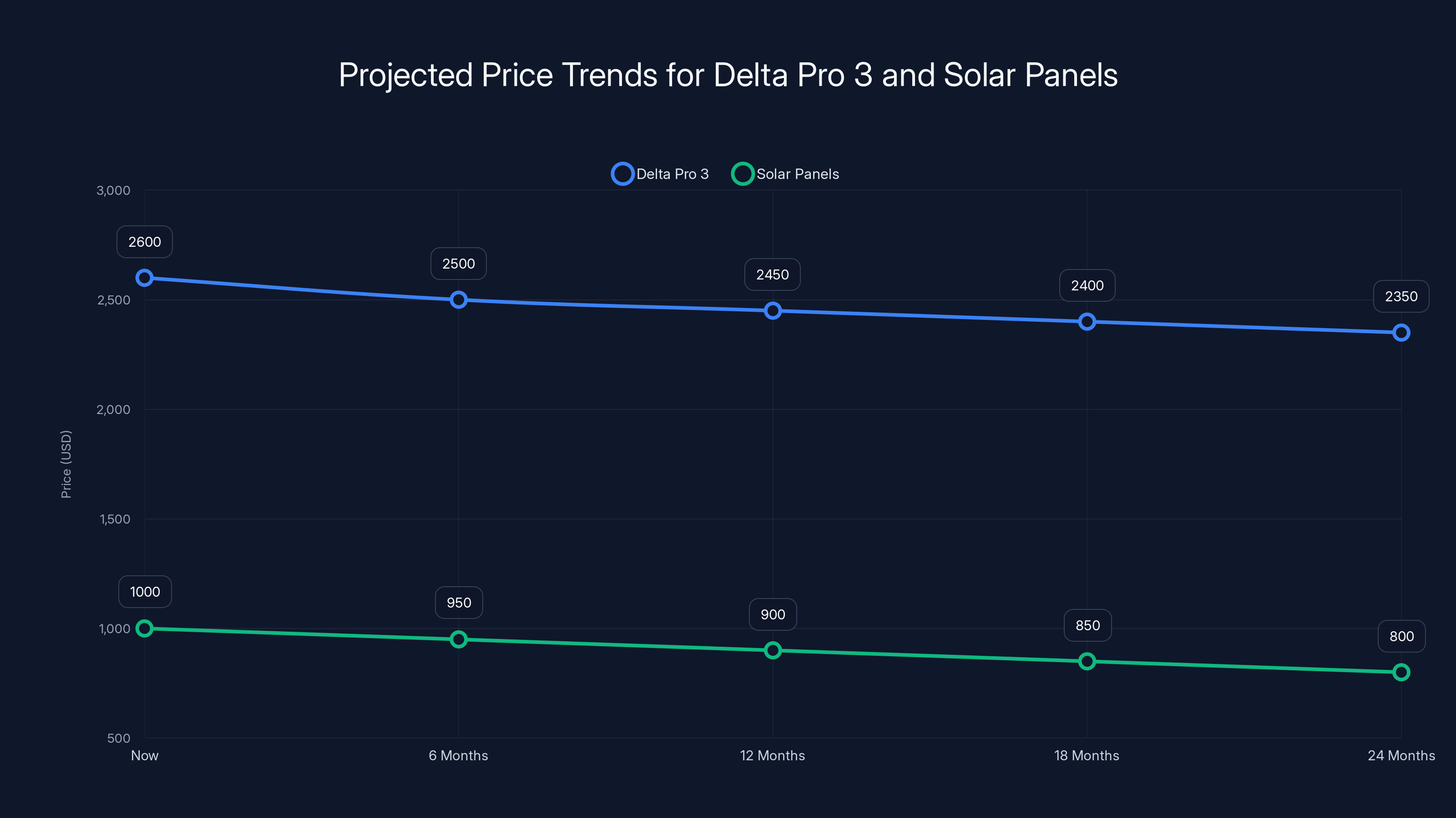 Projected Price Trends for Delta Pro 3 and Solar Panels