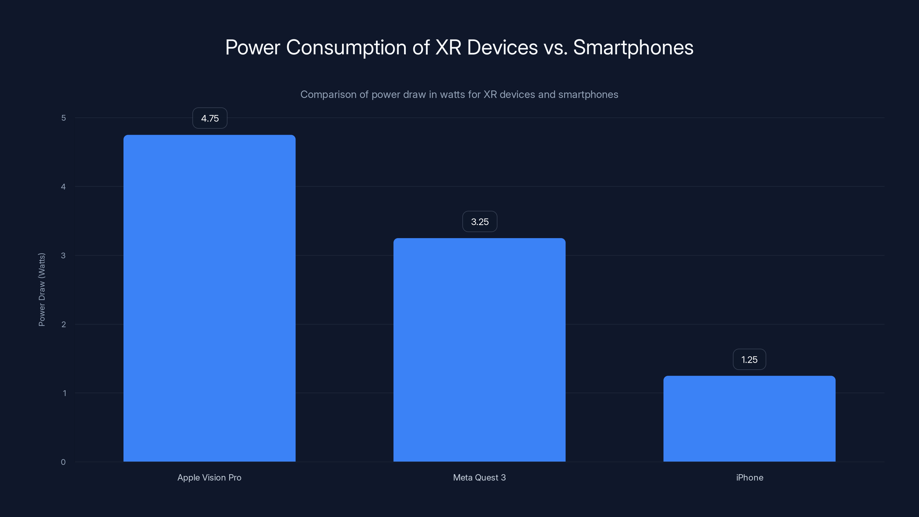 Power Consumption of XR Devices vs. Smartphones