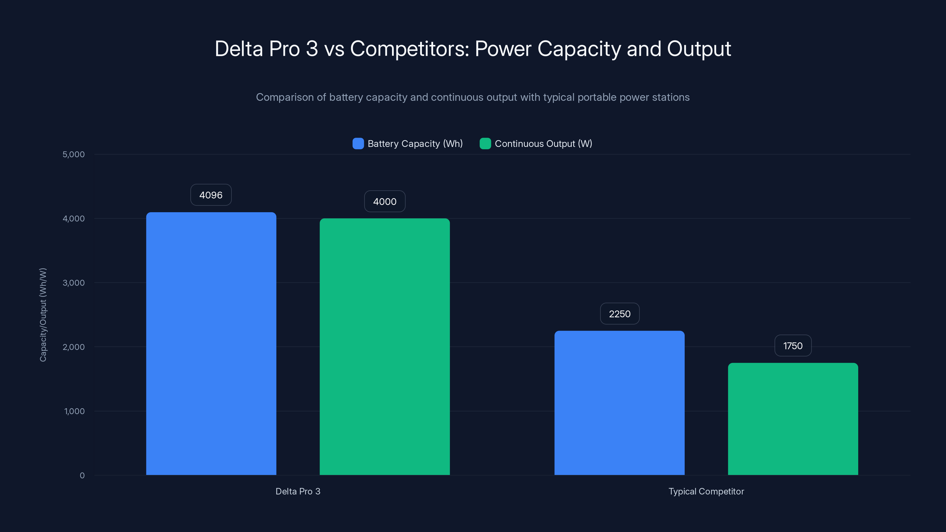 Delta Pro 3 vs Competitors: Power Capacity and Output