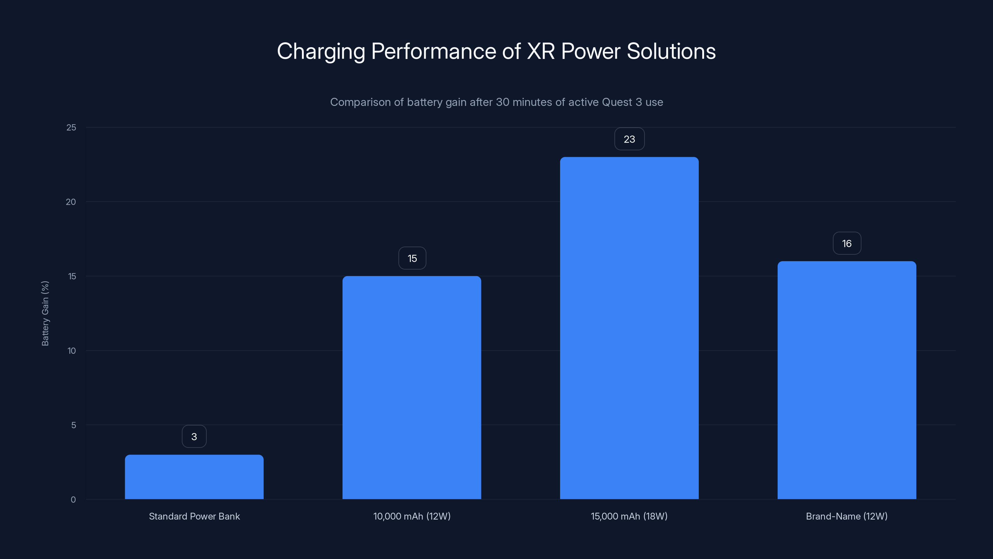 Charging Performance of XR Power Solutions