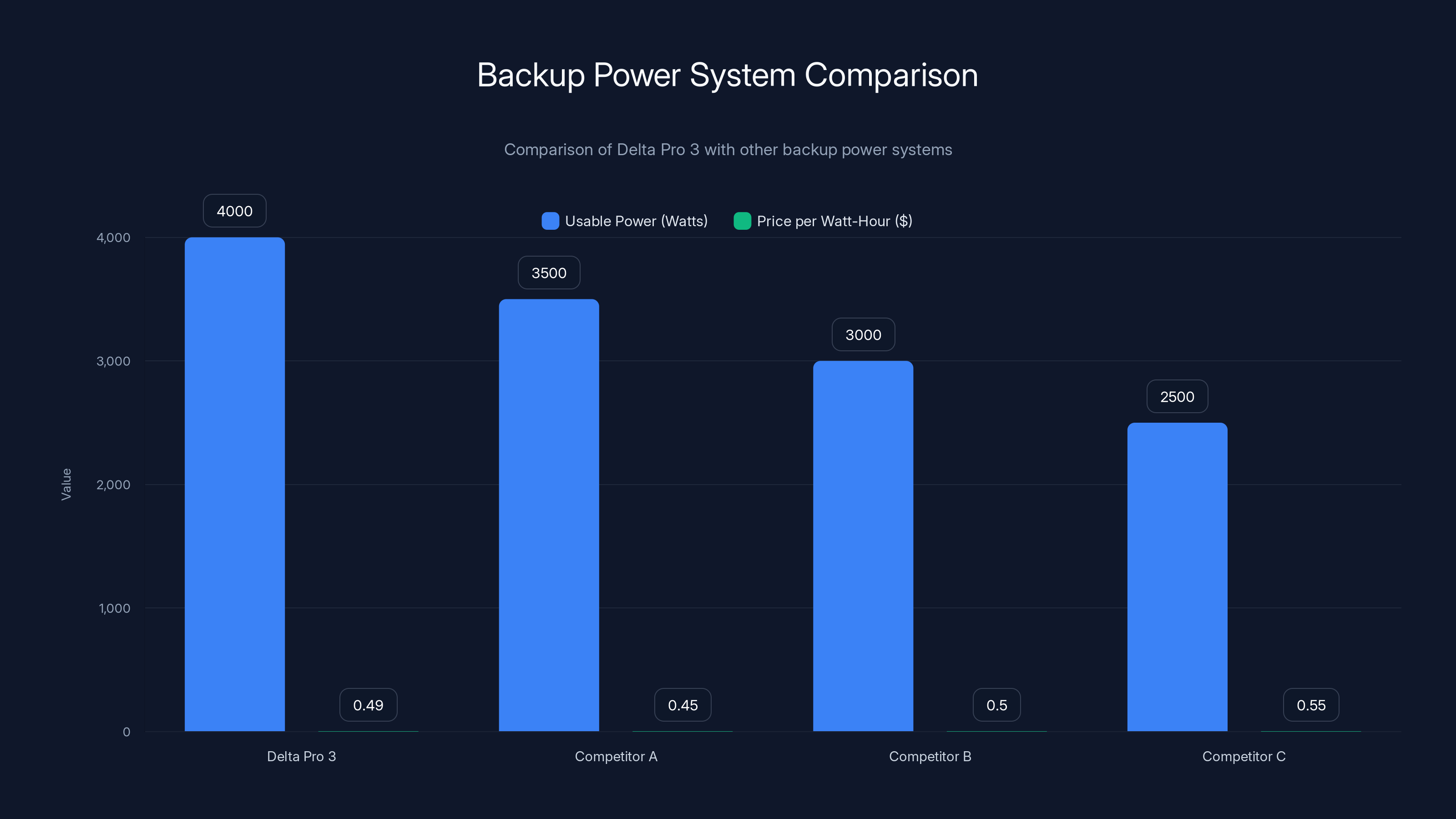 Backup Power System Comparison