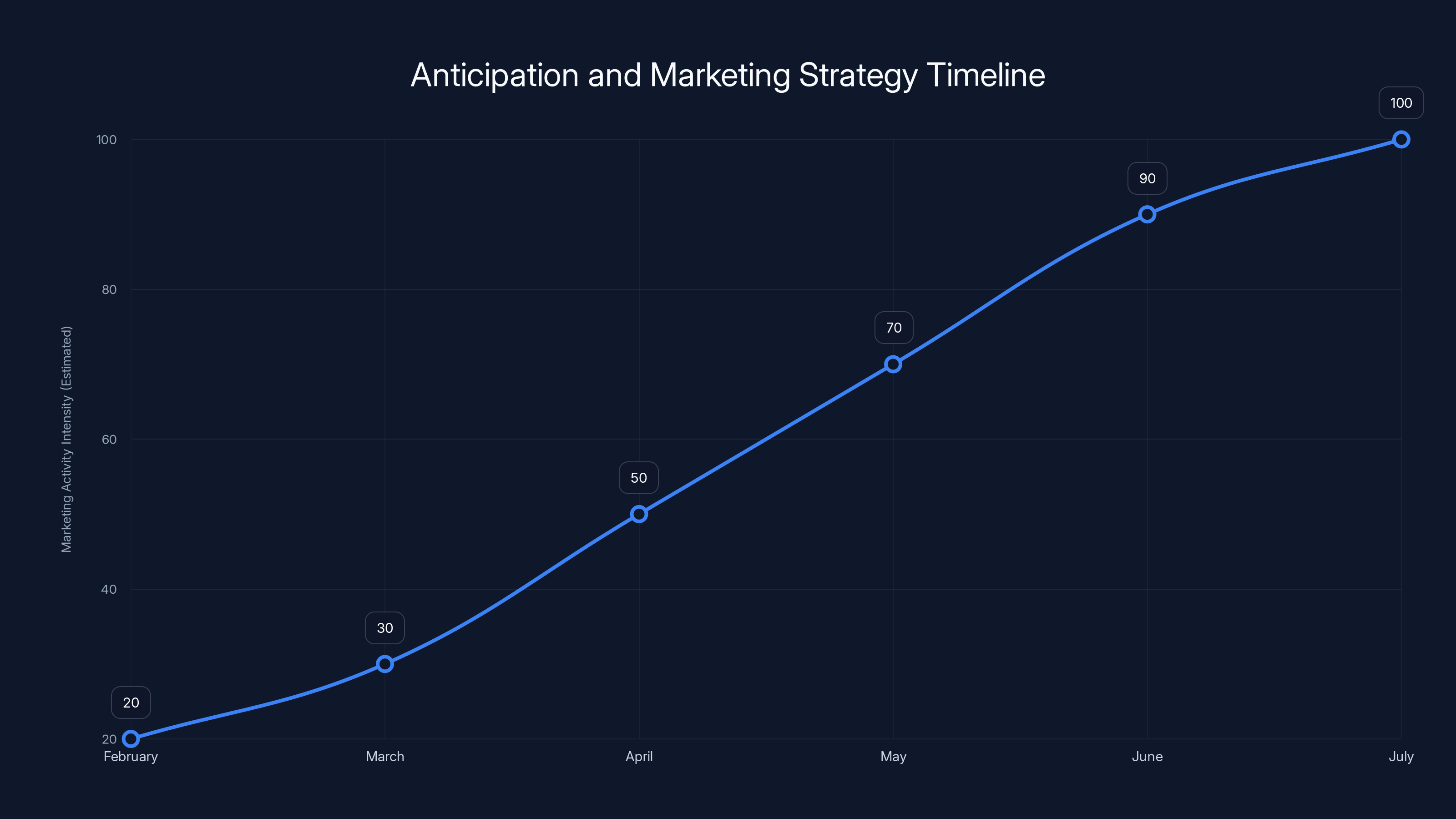 Anticipation and Marketing Strategy Timeline