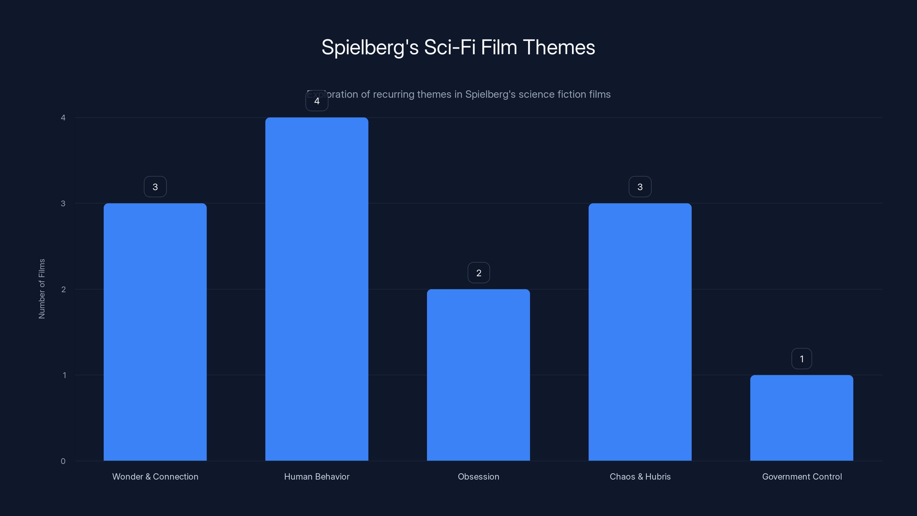 Spielberg's Sci-Fi Film Themes