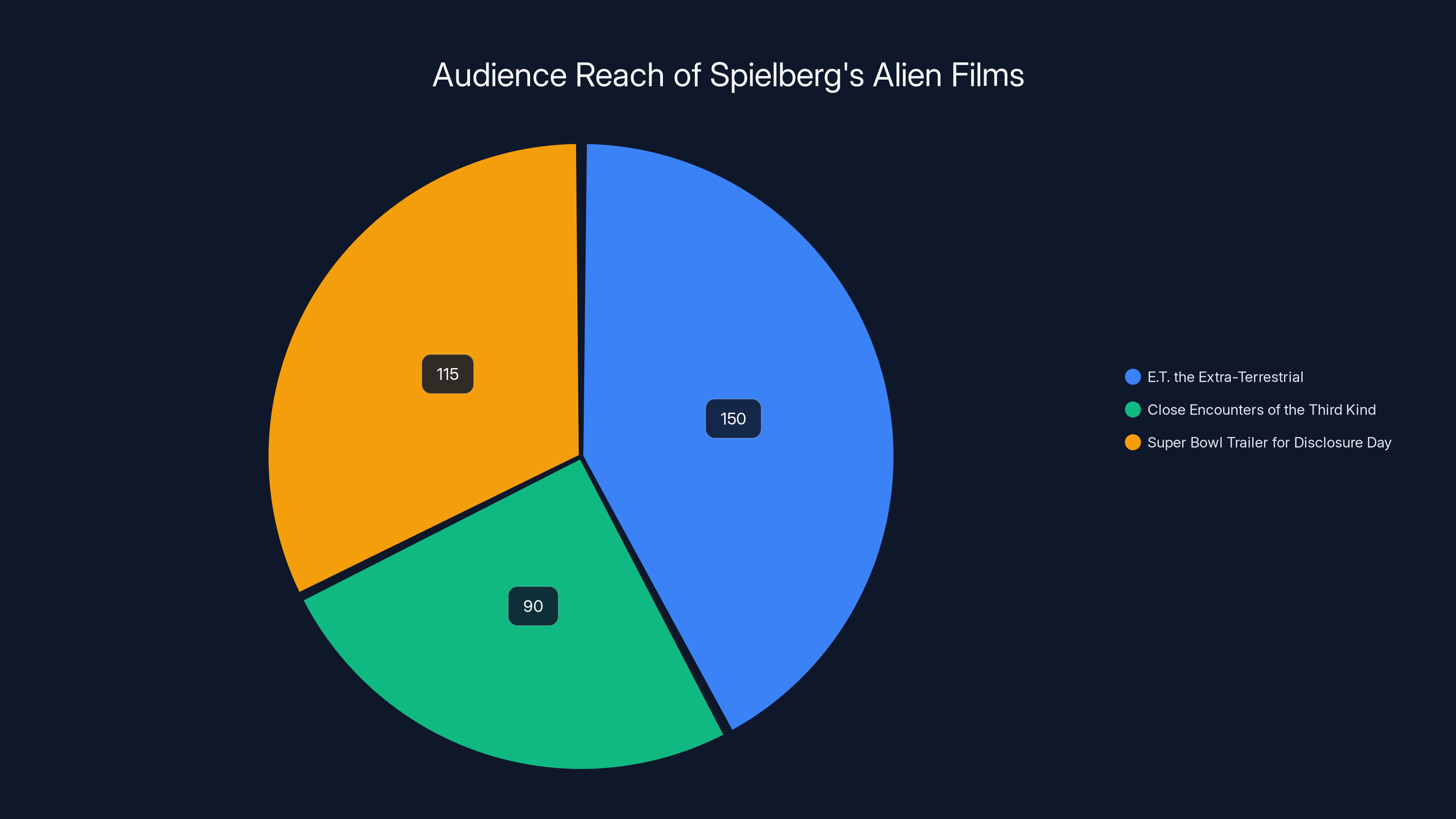 Audience Reach of Spielberg's Alien Films