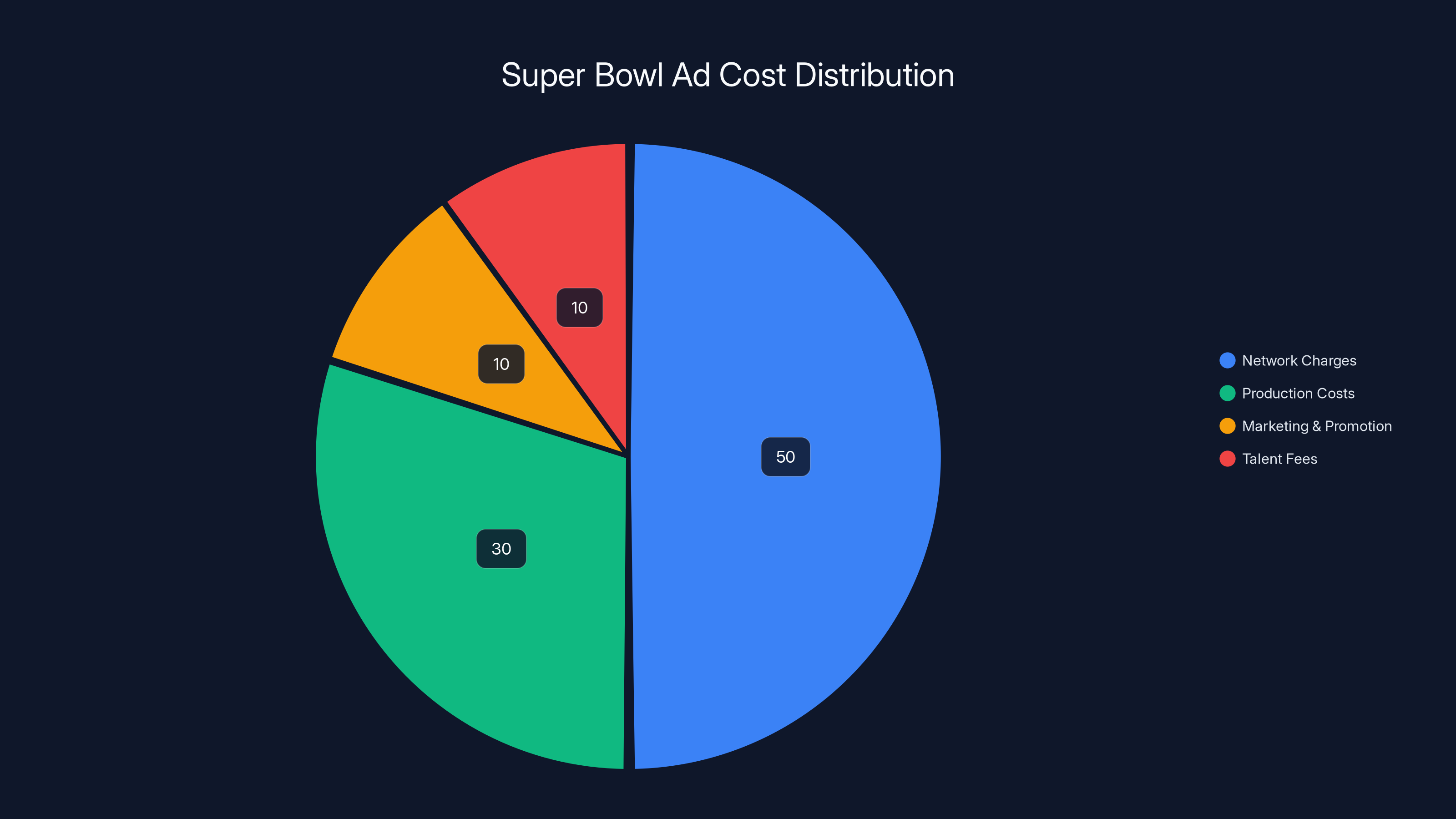 Super Bowl Ad Cost Distribution