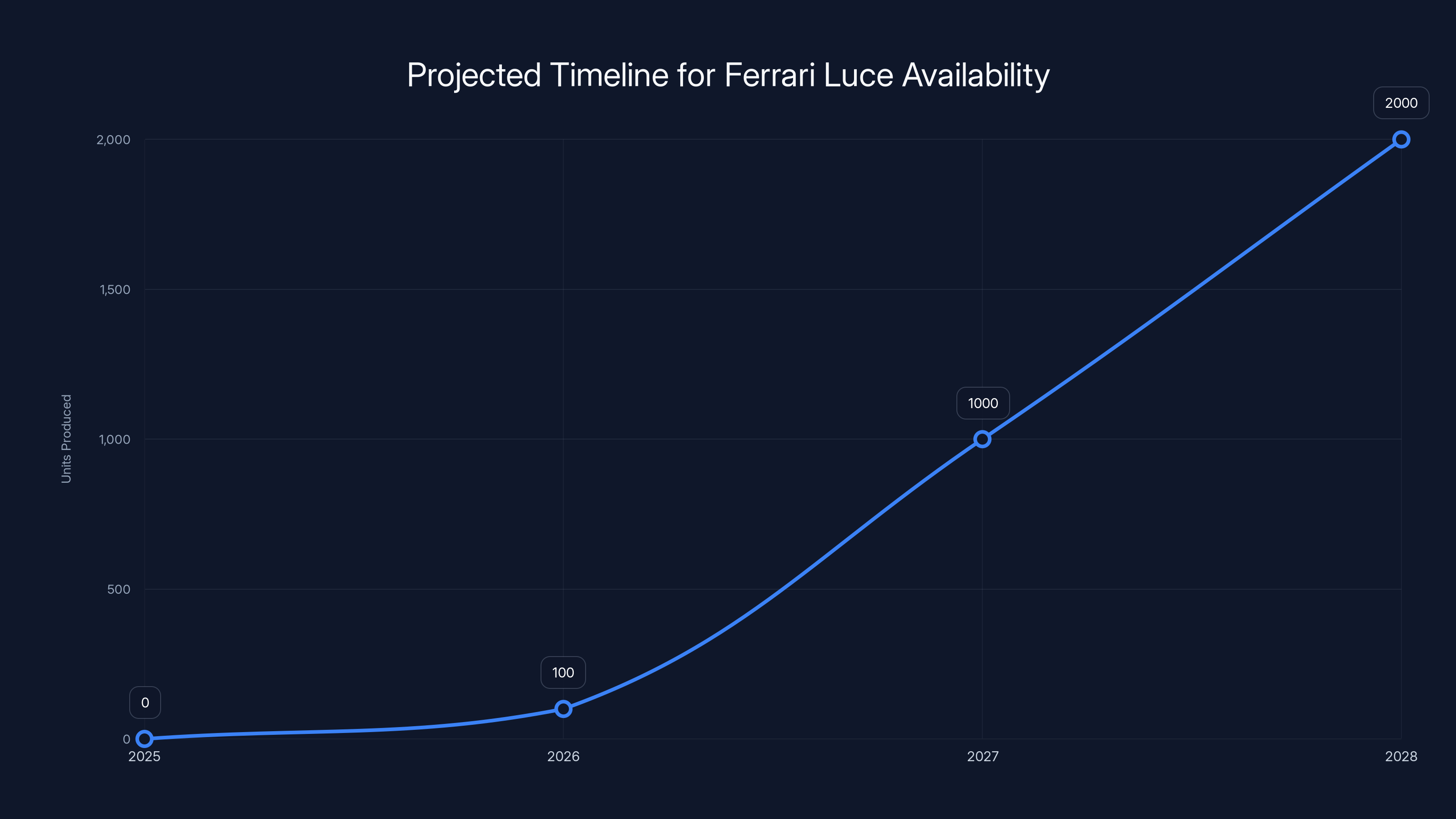 Projected Timeline for Ferrari Luce Availability