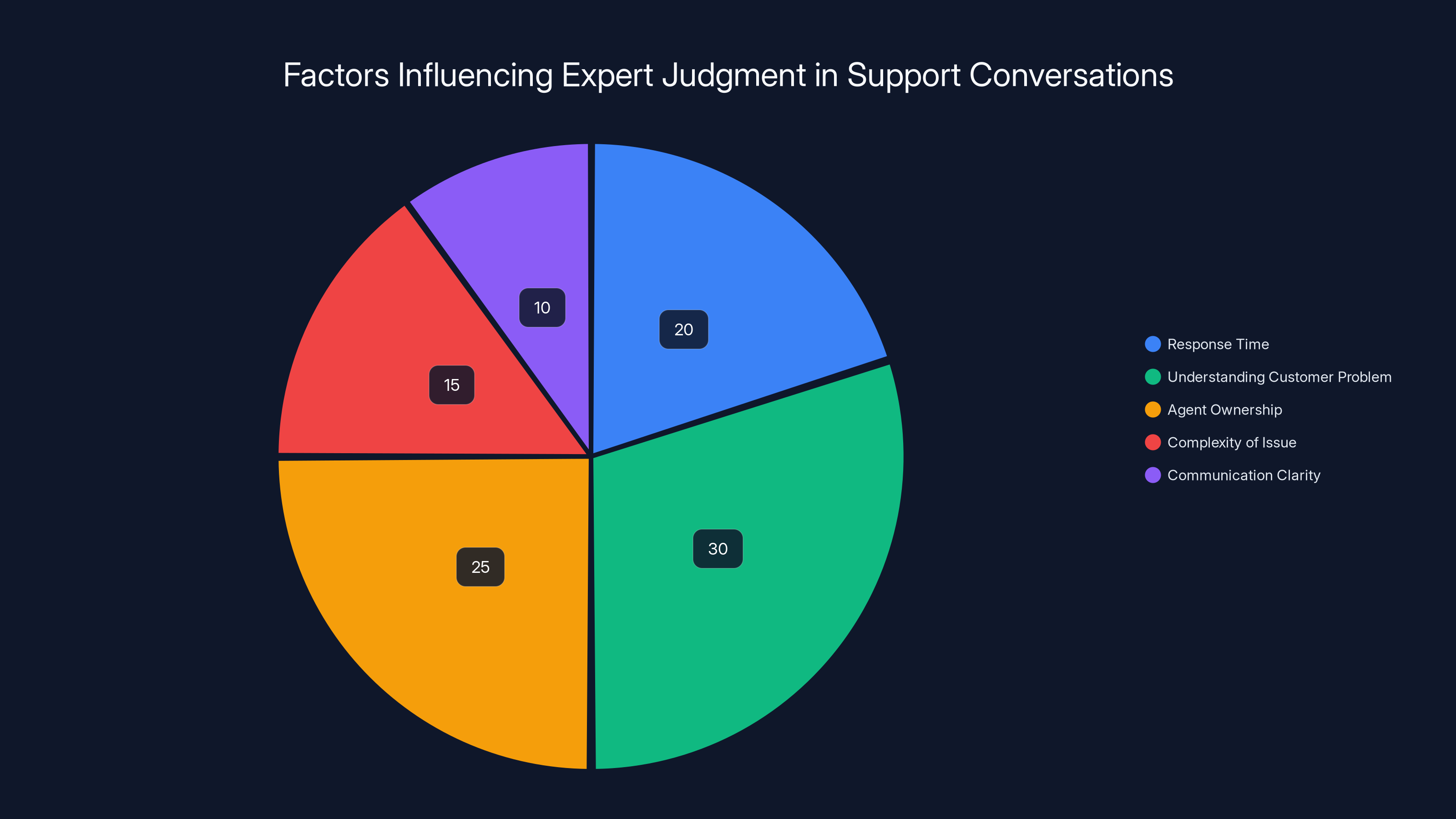 Factors Influencing Expert Judgment in Support Conversations