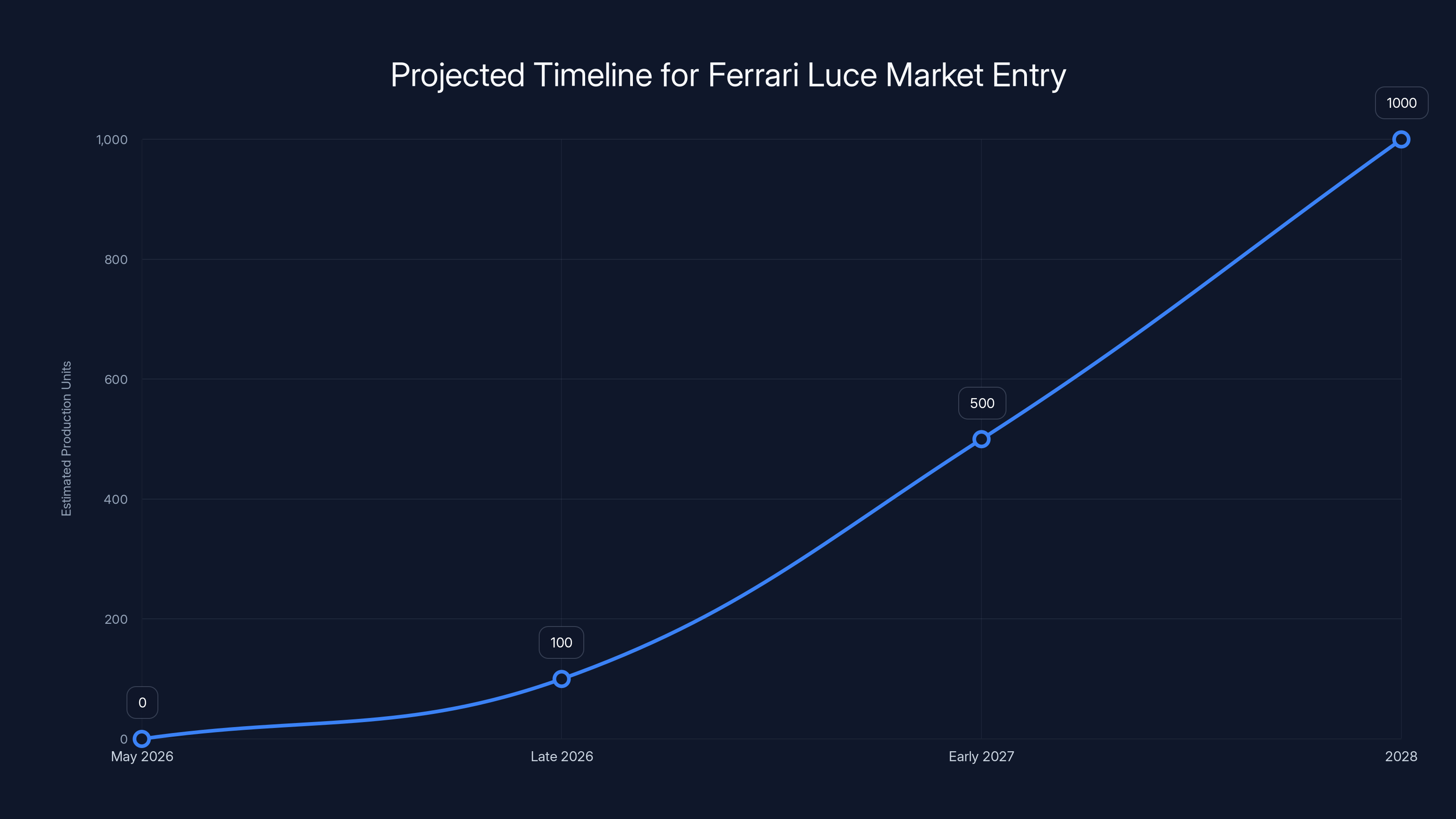 Projected Timeline for Ferrari Luce Market Entry