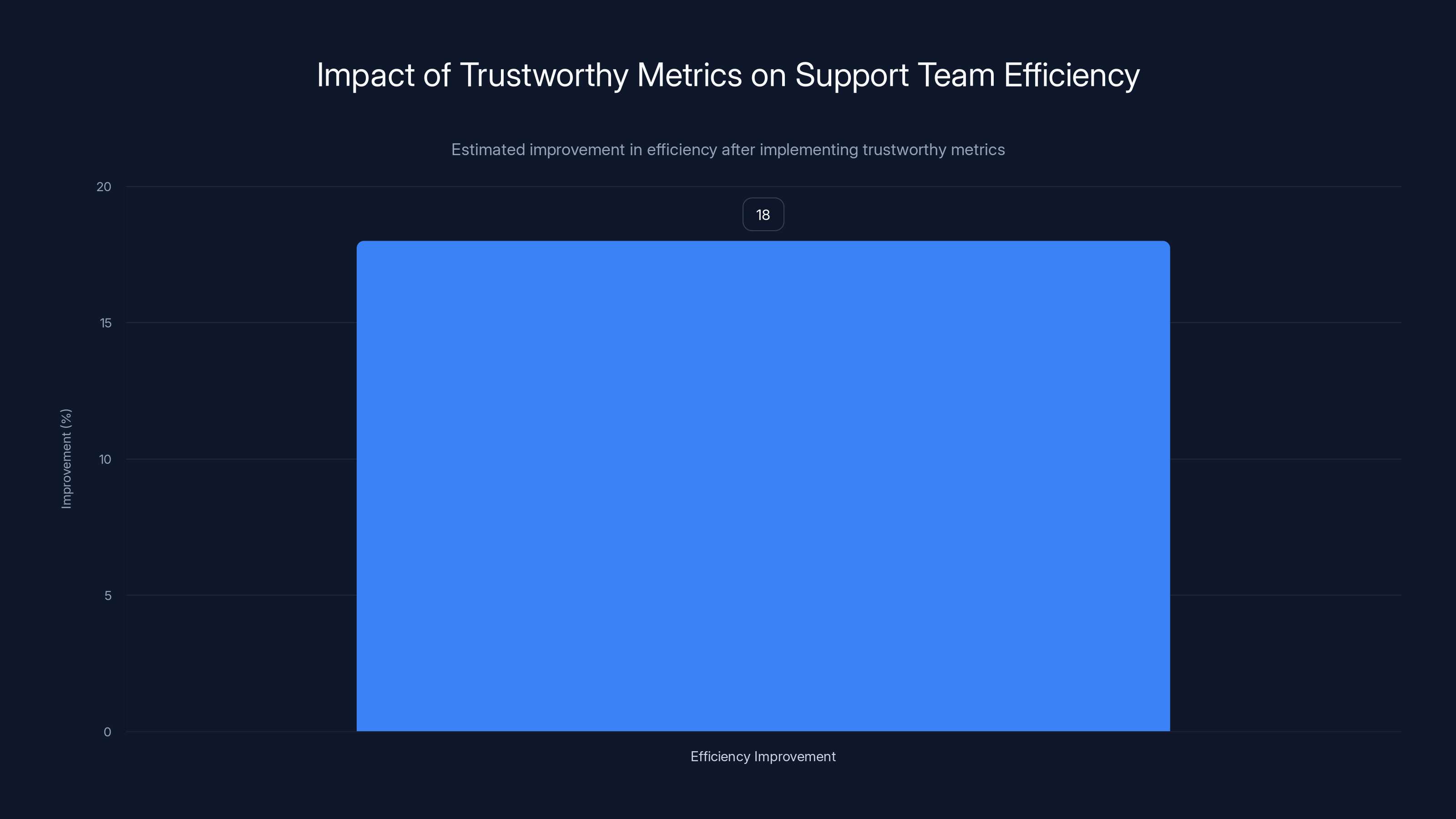 Impact of Trustworthy Metrics on Support Team Efficiency