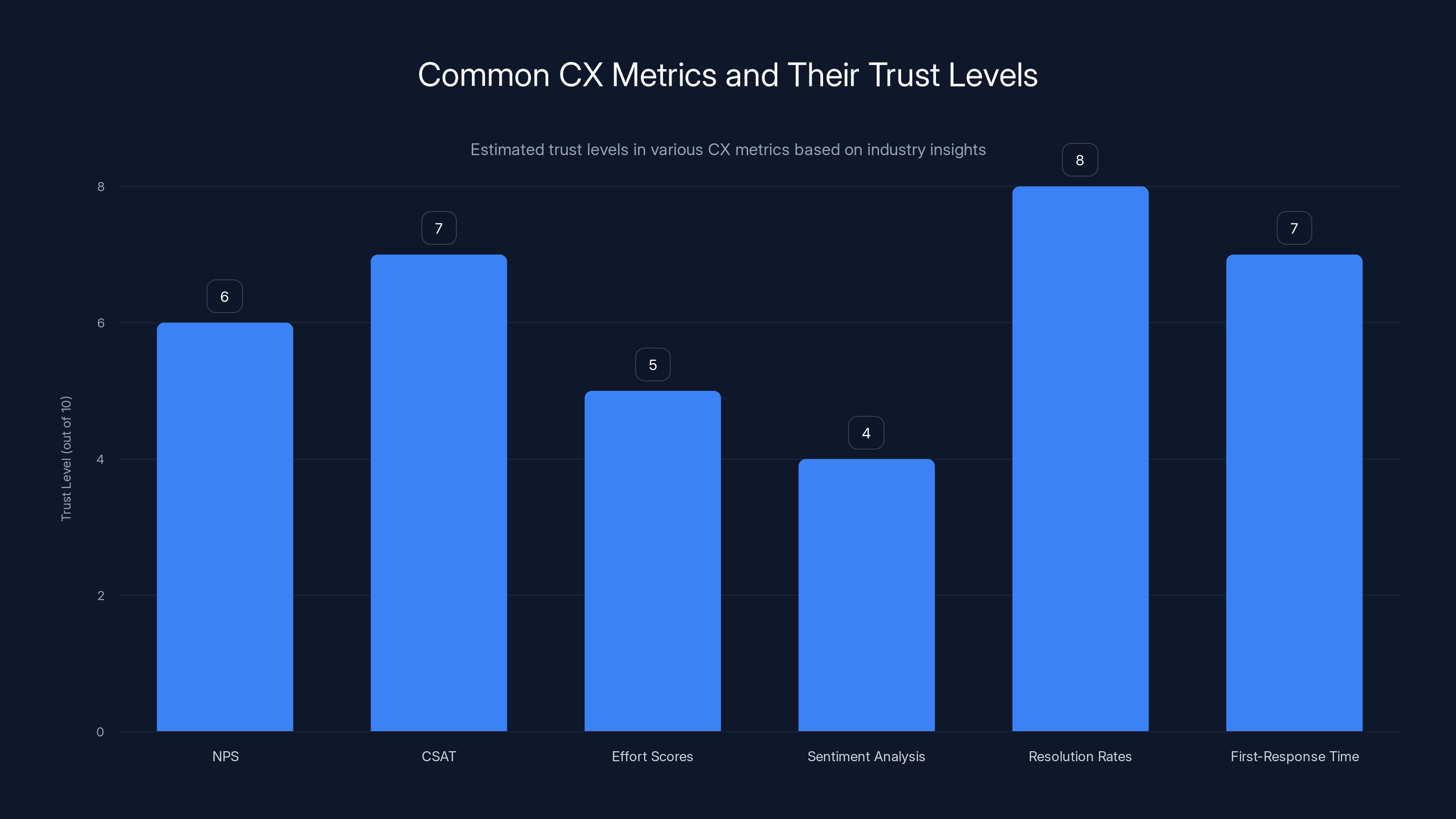 Common CX Metrics and Their Trust Levels