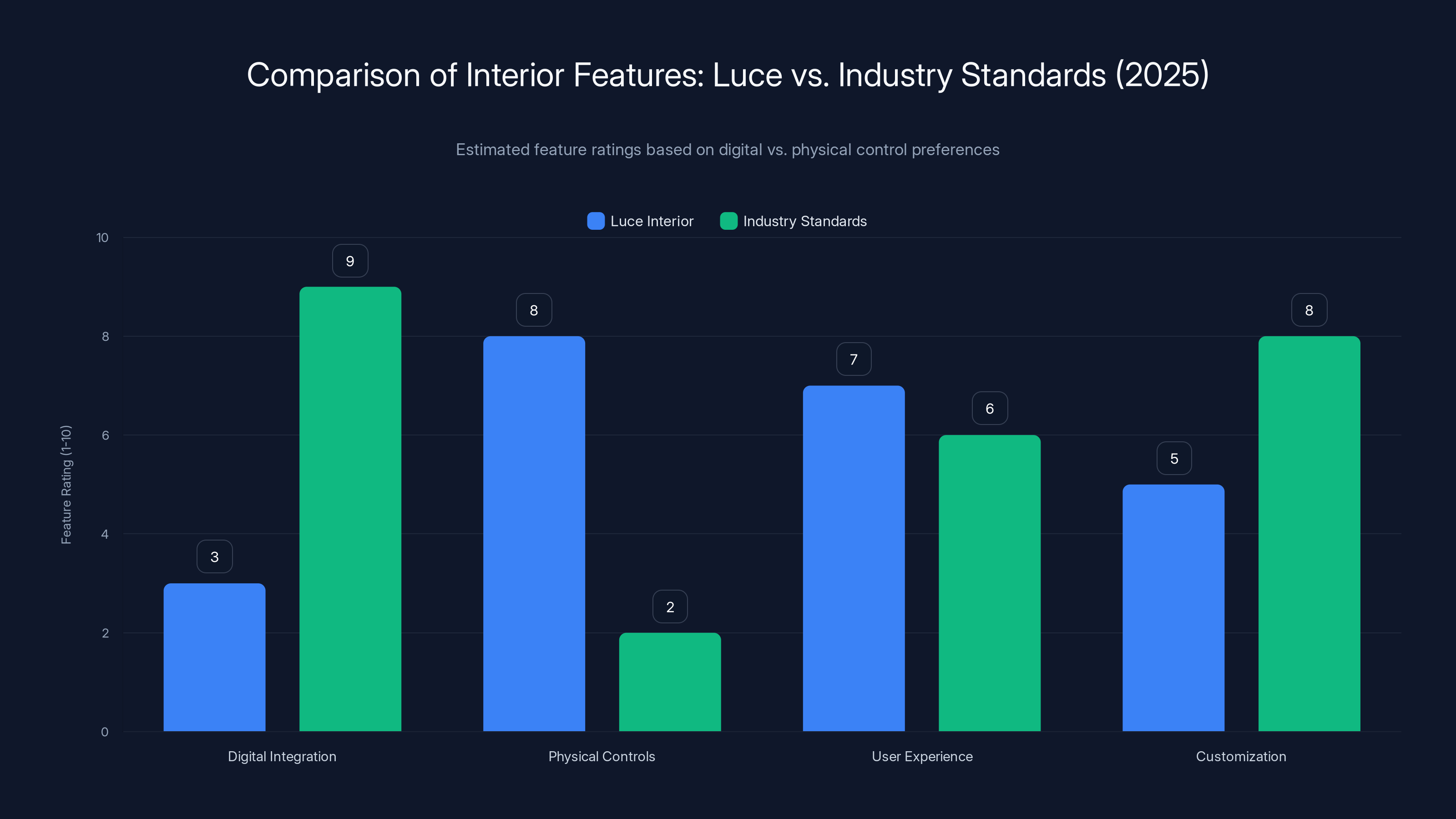 Comparison of Interior Features: Luce vs. Industry Standards (2025)