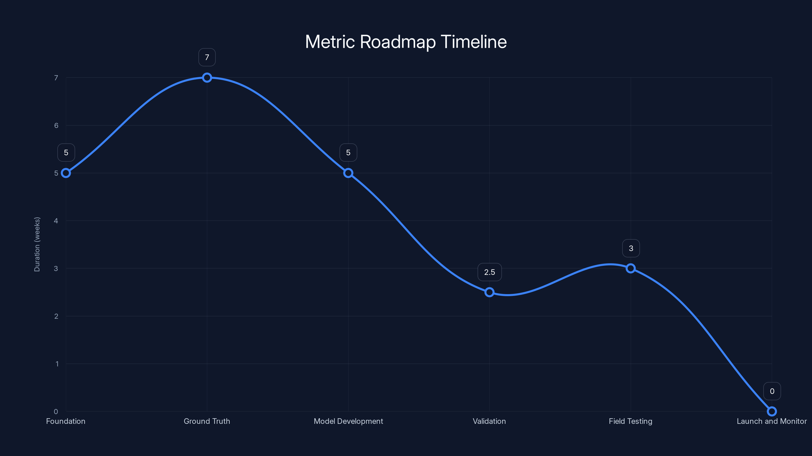 Metric Roadmap Timeline